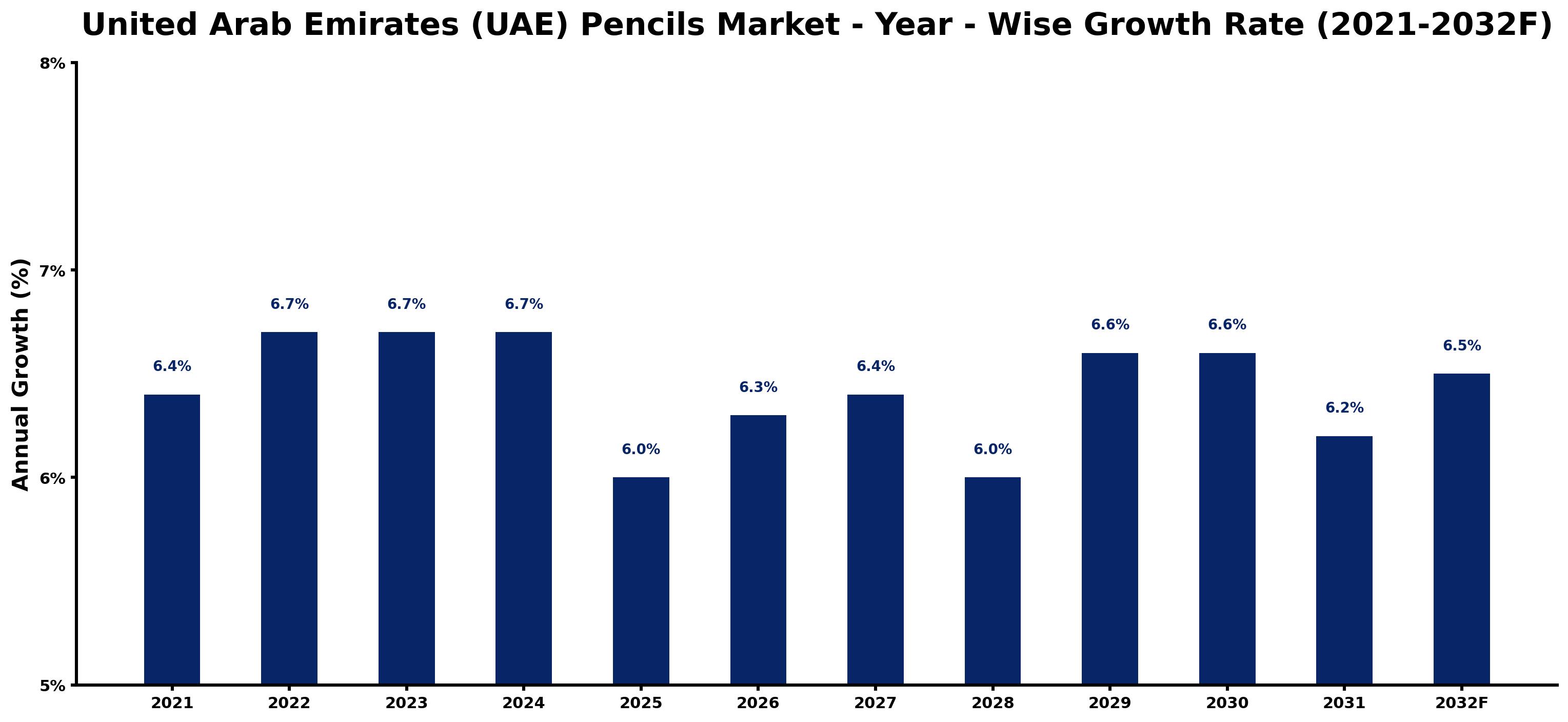 United Arab Emirates (UAE) Pencils Market Year-wise Growth Rate and Key Drivers