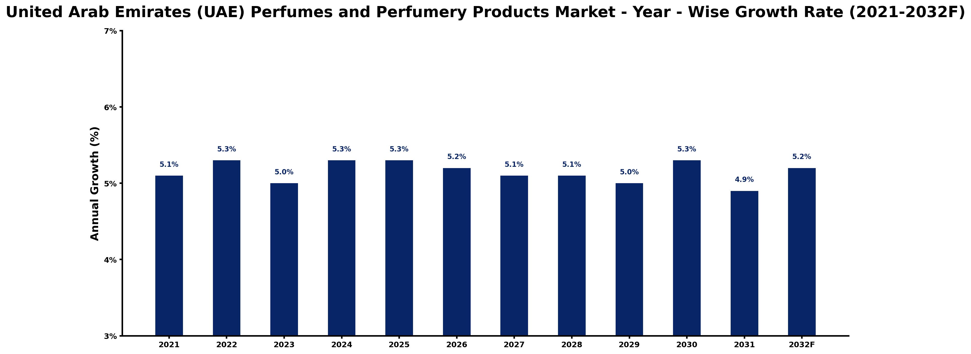 United Arab Emirates (UAE) Perfumes and Perfumery Products Market Year-wise Growth Rate and Key Drivers