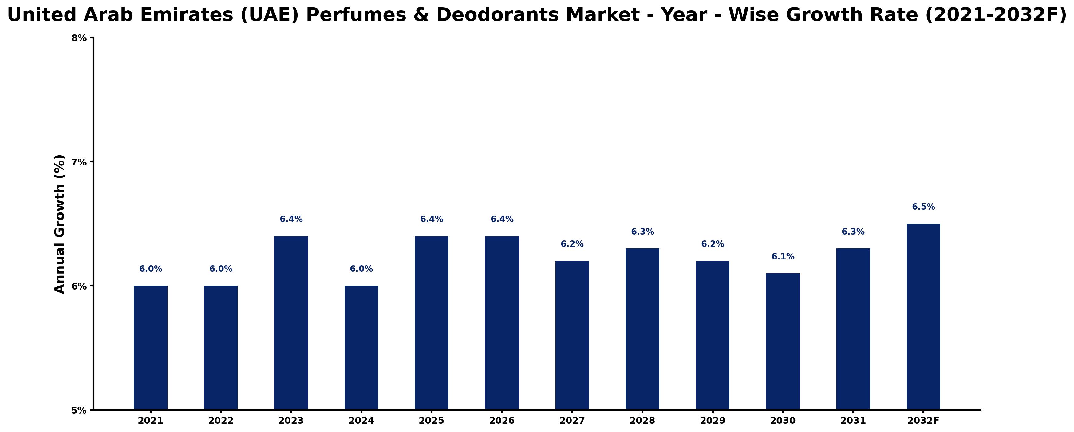 United Arab Emirates (UAE) Perfumes & Deodorants Market Year-wise Growth Rate and Key Drivers