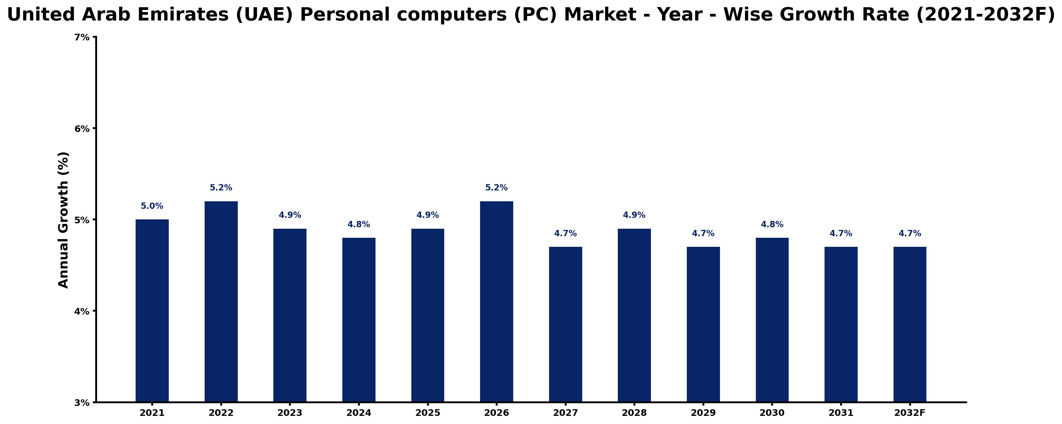 United Arab Emirates (UAE) Personal computers (PC) Market Year-wise Growth Rate and Key Drivers