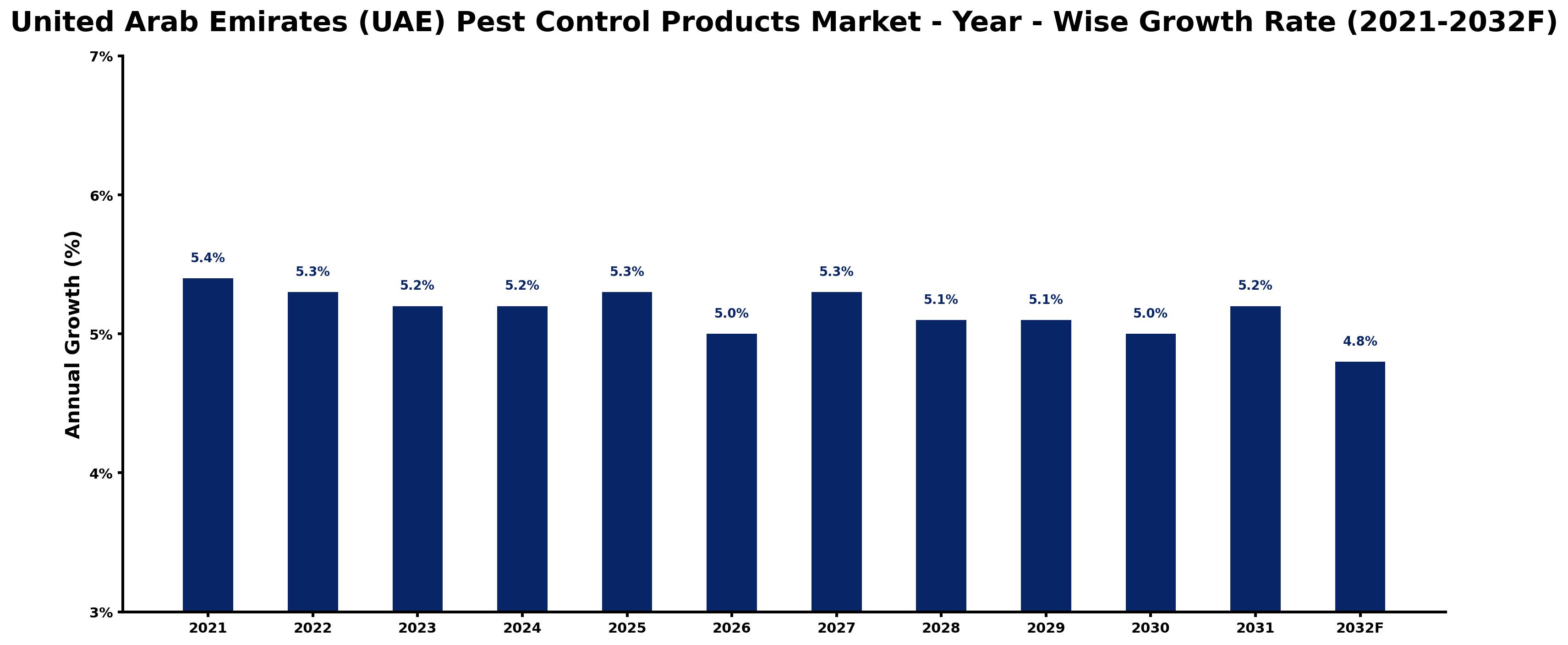 United Arab Emirates (UAE) Pest Control Products Market Year-wise Growth Rate and Key Drivers