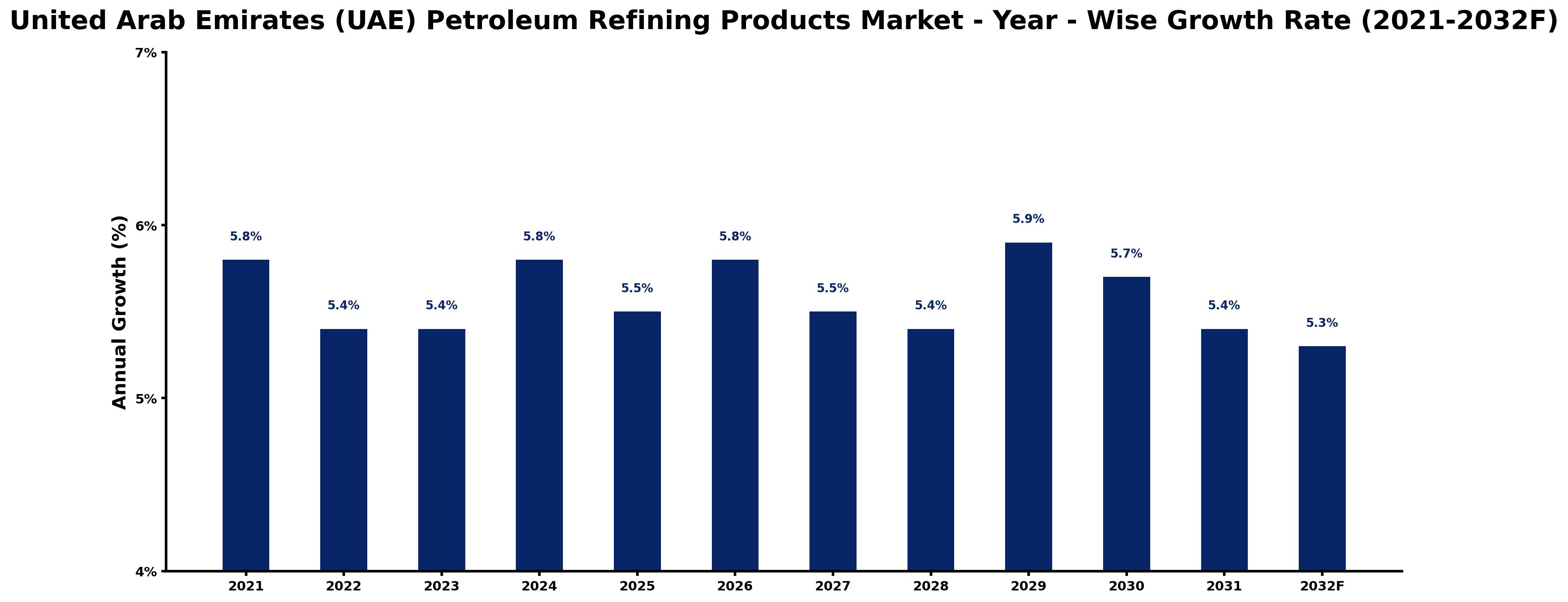 United Arab Emirates (UAE) Petroleum Refining Products Market Year-wise Growth Rate and Key Drivers