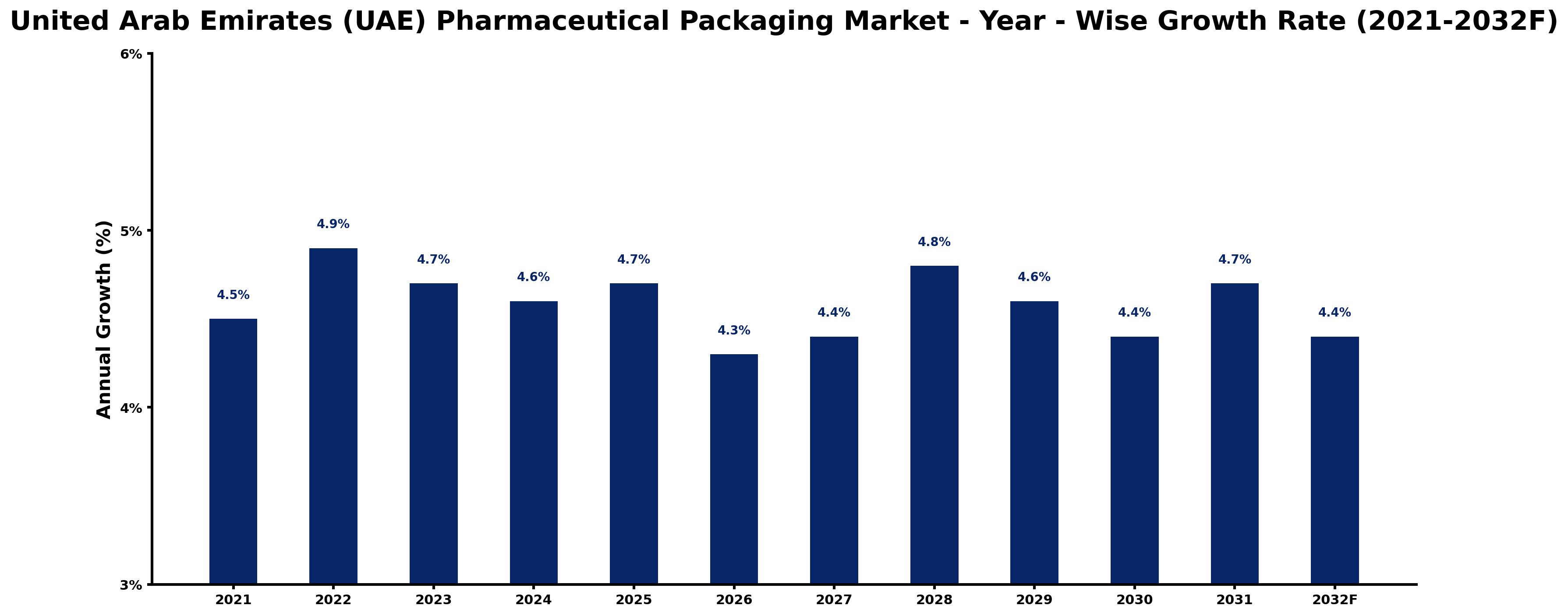 United Arab Emirates (UAE) Pharmaceutical Packaging Market Year-wise Growth Rate and Key Drivers