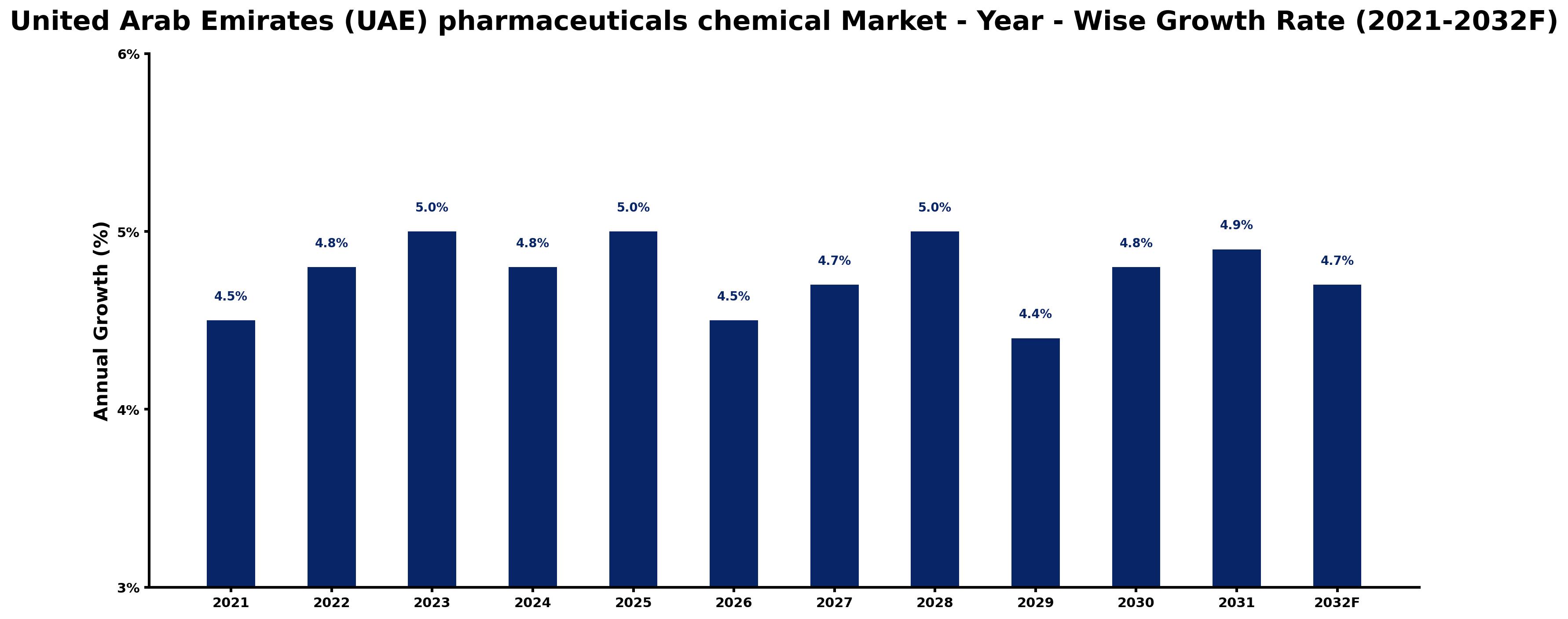 United Arab Emirates (UAE) pharmaceuticals chemical Market Year-wise Growth Rate and Key Drivers