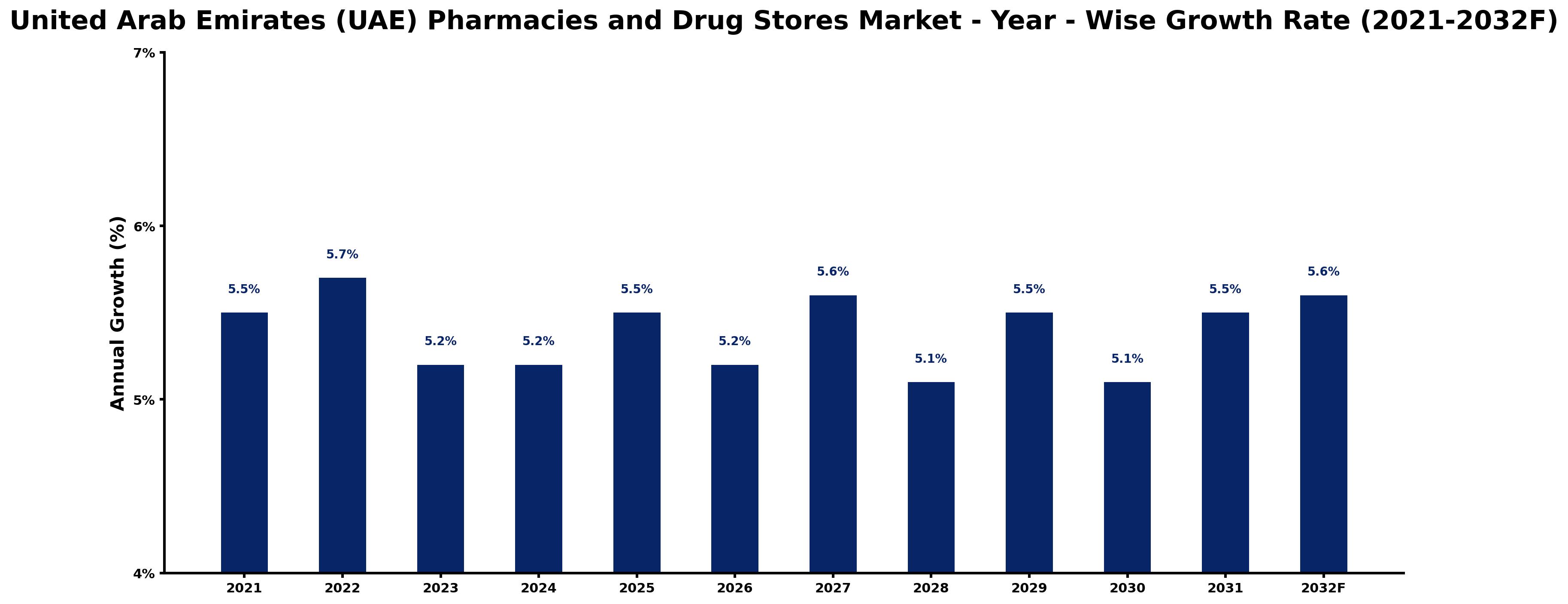 United Arab Emirates (UAE) Pharmacies and Drug Stores Market Year-wise Growth Rate and Key Drivers