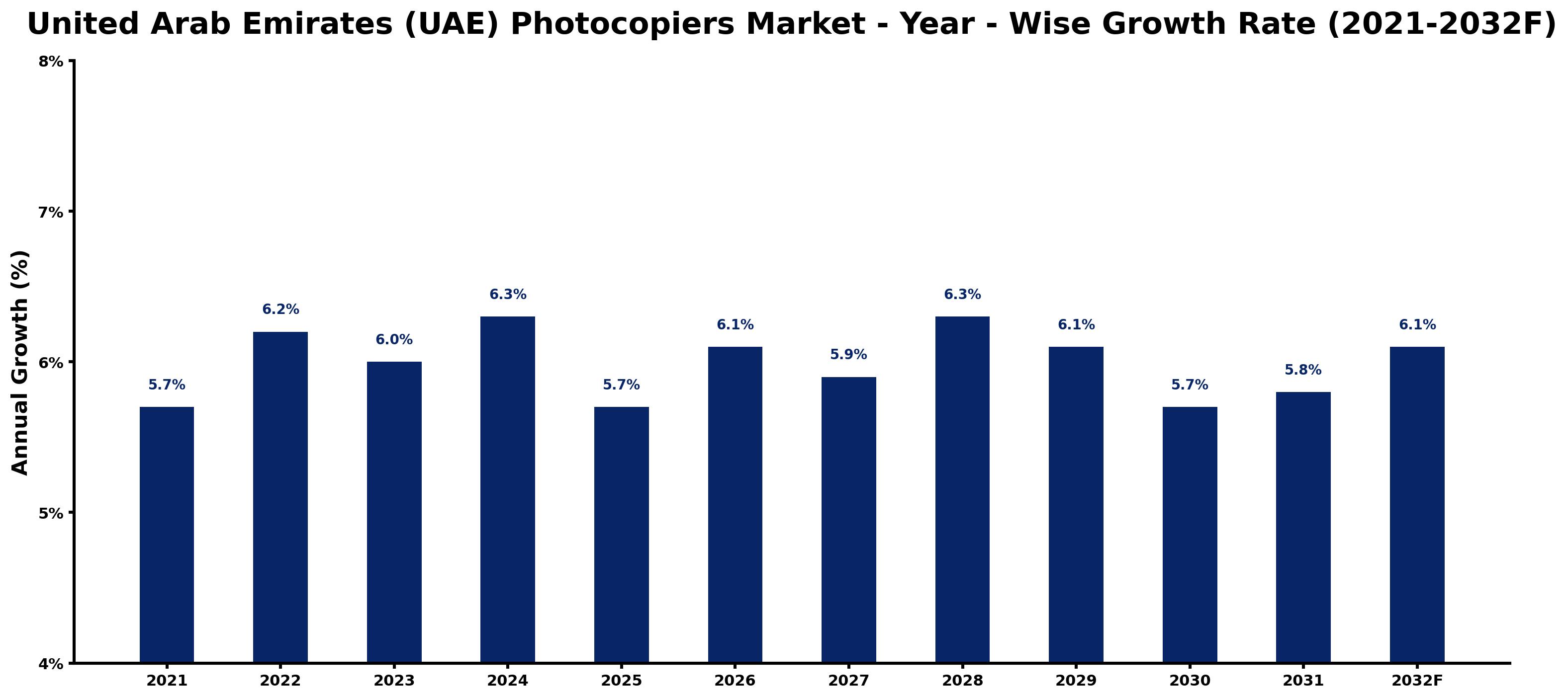 United Arab Emirates (UAE) Photocopiers Market Year-wise Growth Rate and Key Drivers
