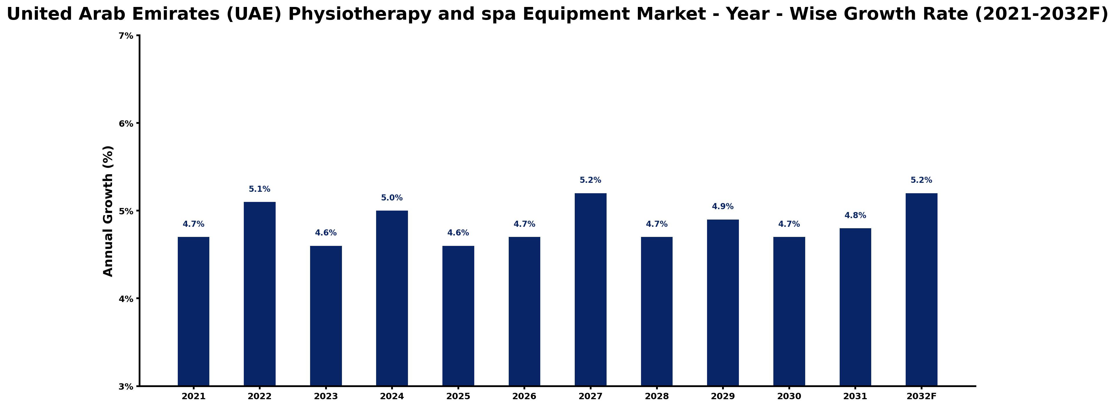 United Arab Emirates (UAE) Physiotherapy and spa Equipment Market Year-wise Growth Rate and Key Drivers