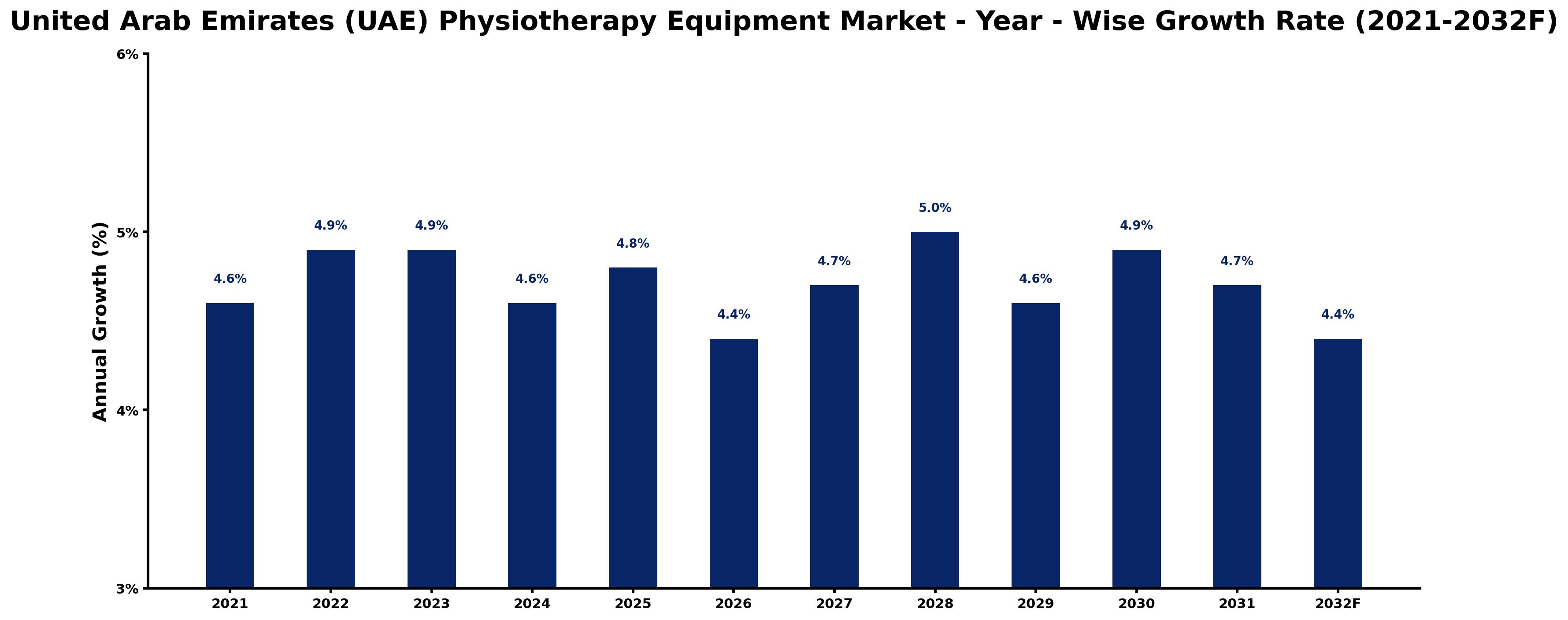 United Arab Emirates (UAE) Physiotherapy Equipment Market Year-wise Growth Rate and Key Drivers