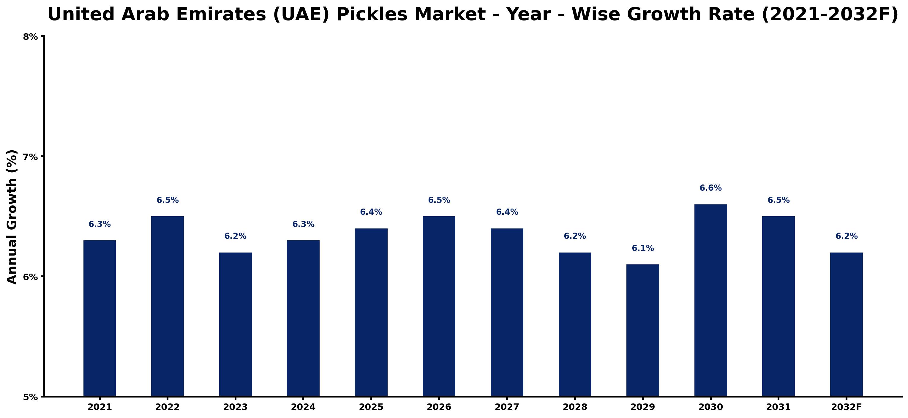 United Arab Emirates (UAE) Pickles Market Year-wise Growth Rate and Key Drivers