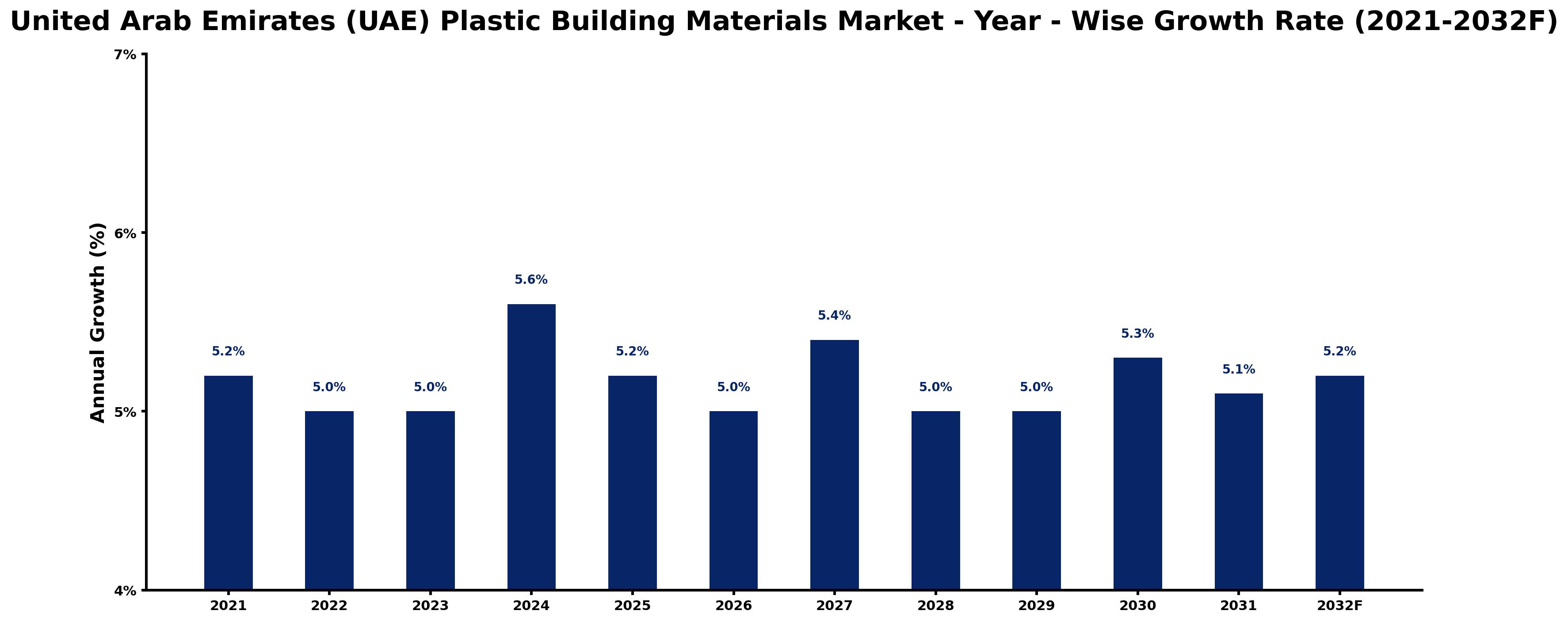 United Arab Emirates (UAE) Plastic Building Materials Market Year-wise Growth Rate and Key Drivers