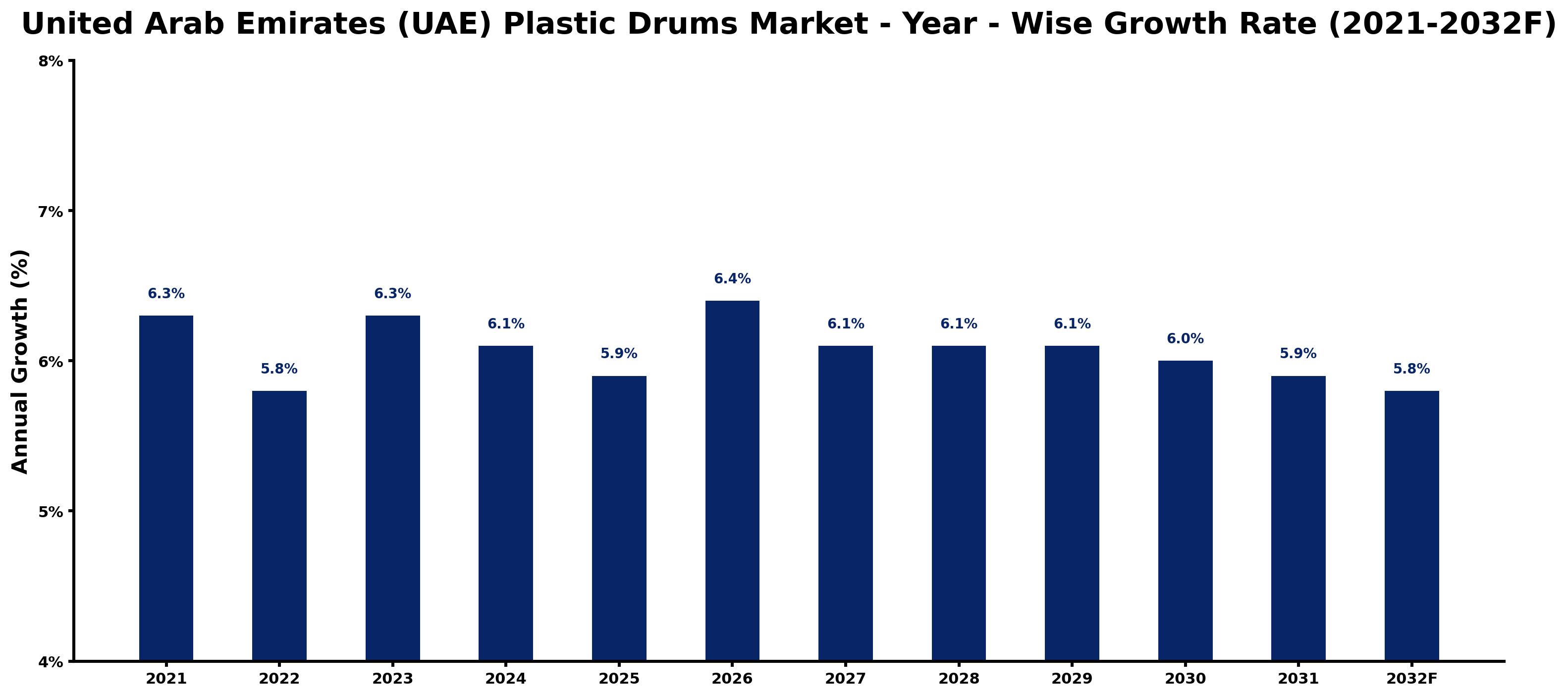United Arab Emirates (UAE) Plastic Drums Market Year-wise Growth Rate and Key Drivers