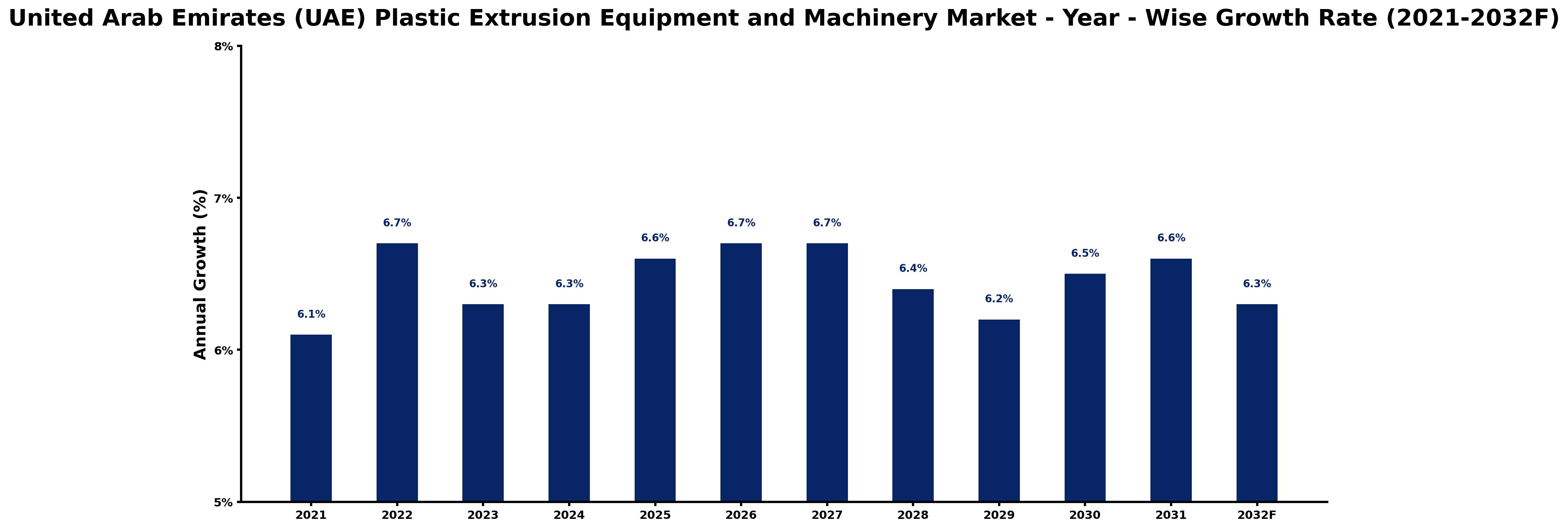 United Arab Emirates (UAE) Plastic Extrusion Equipment and Machinery Market Year-wise Growth Rate and Key Drivers