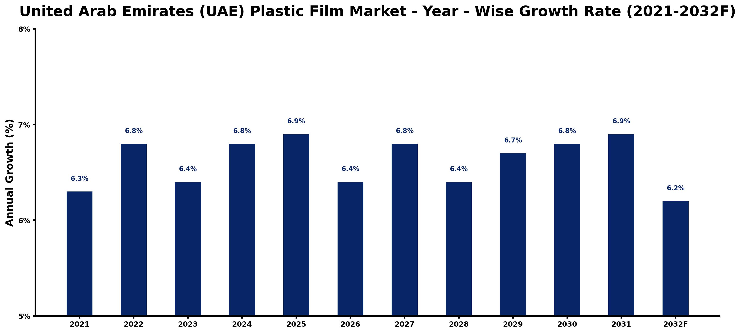 United Arab Emirates (UAE) Plastic Film Market Year-wise Growth Rate and Key Drivers