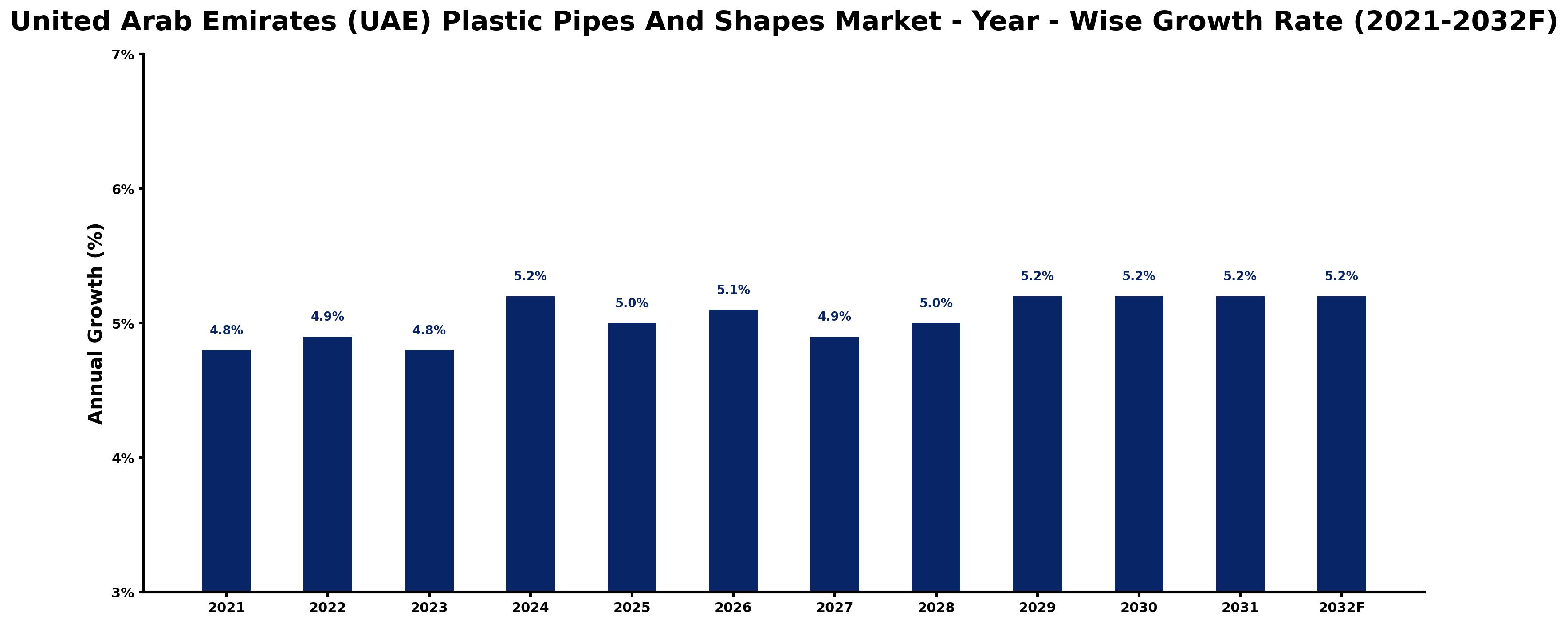United Arab Emirates (UAE) Plastic Pipes And Shapes Market Year-wise Growth Rate and Key Drivers