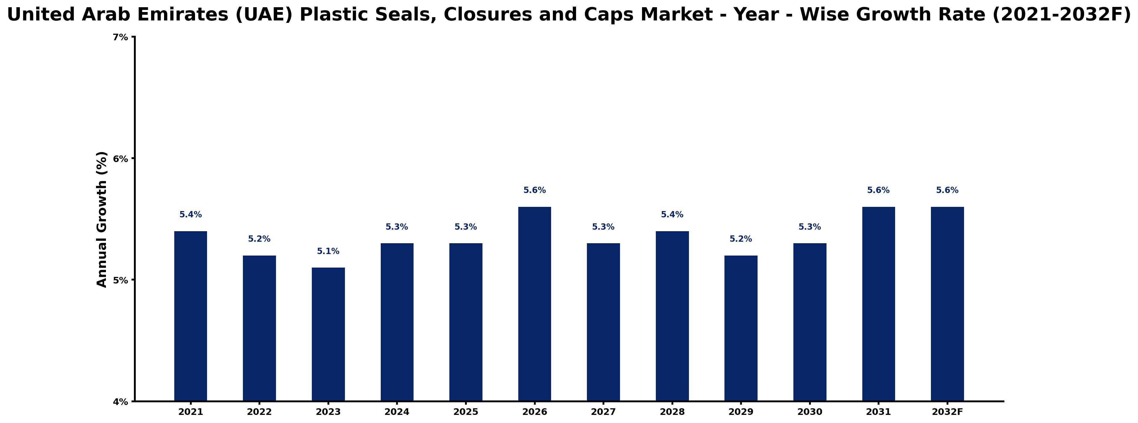 United Arab Emirates (UAE) Plastic Seals, Closures and Caps Market Year-wise Growth Rate and Key Drivers