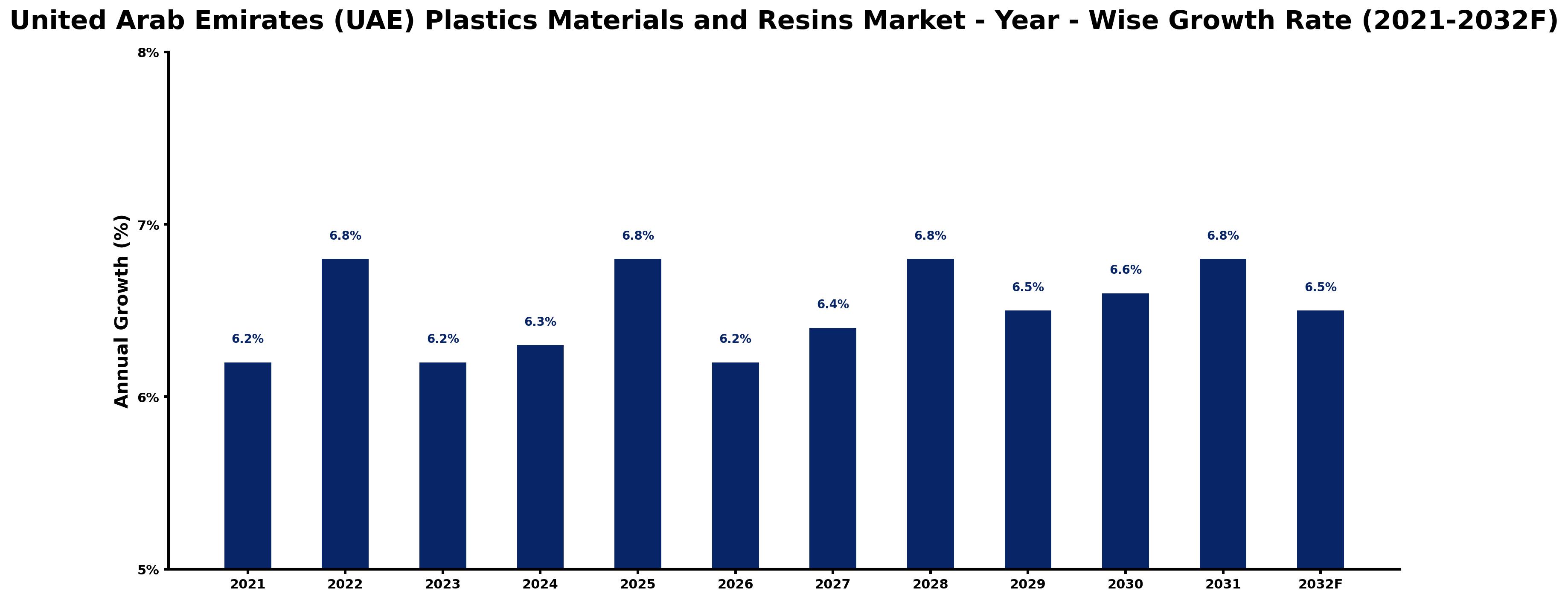 United Arab Emirates (UAE) Plastics Materials and Resins Market Year-wise Growth Rate and Key Drivers