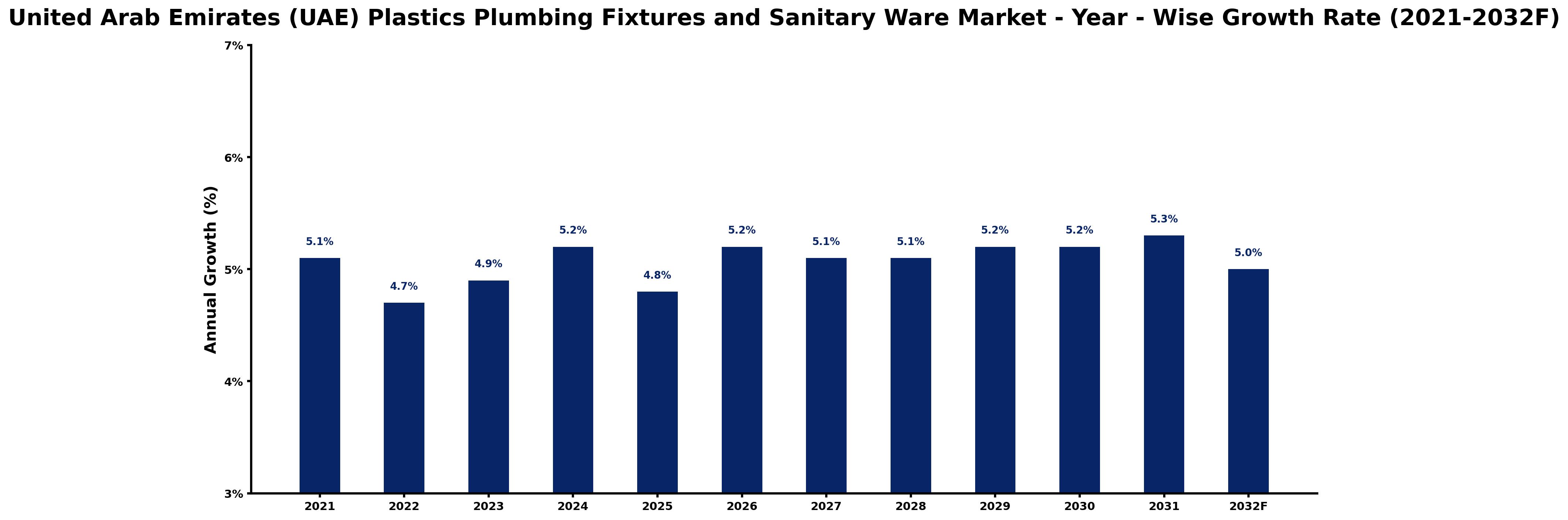 United Arab Emirates (UAE) Plastics Plumbing Fixtures and Sanitary Ware Market Year-wise Growth Rate and Key Drivers