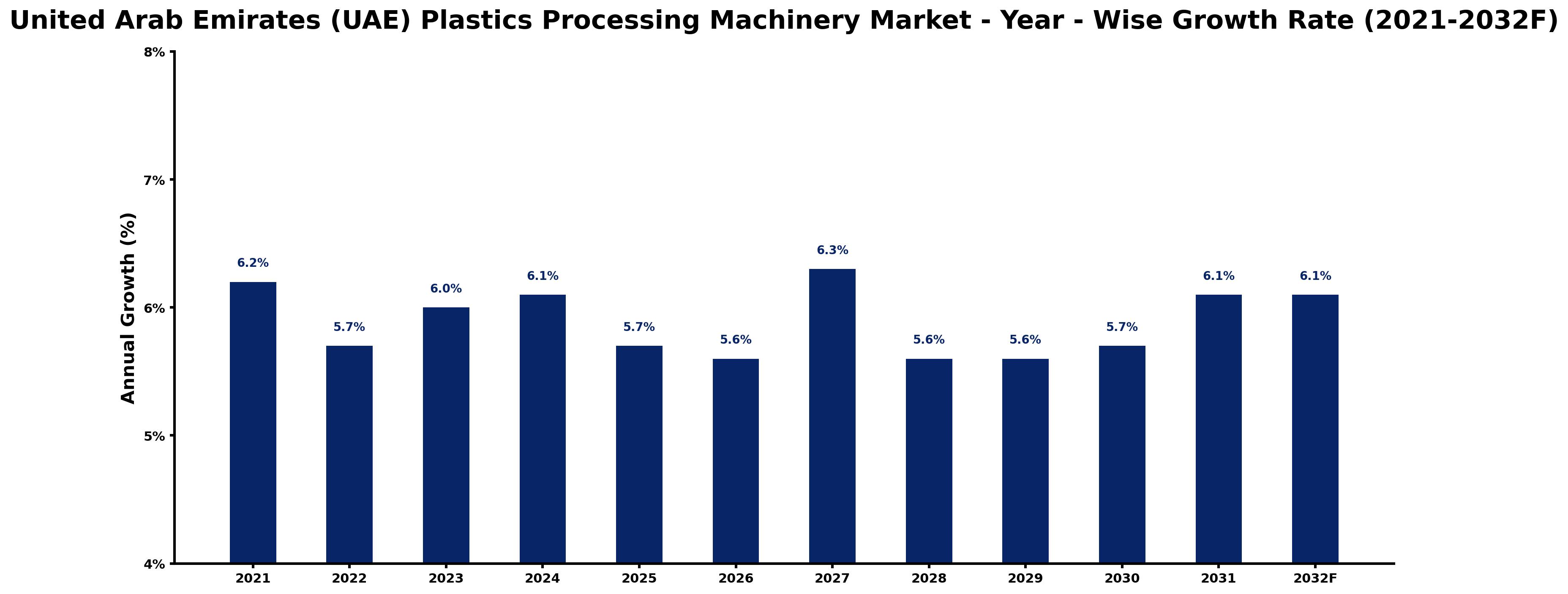 United Arab Emirates (UAE) Plastics Processing Machinery Market Year-wise Growth Rate and Key Drivers
