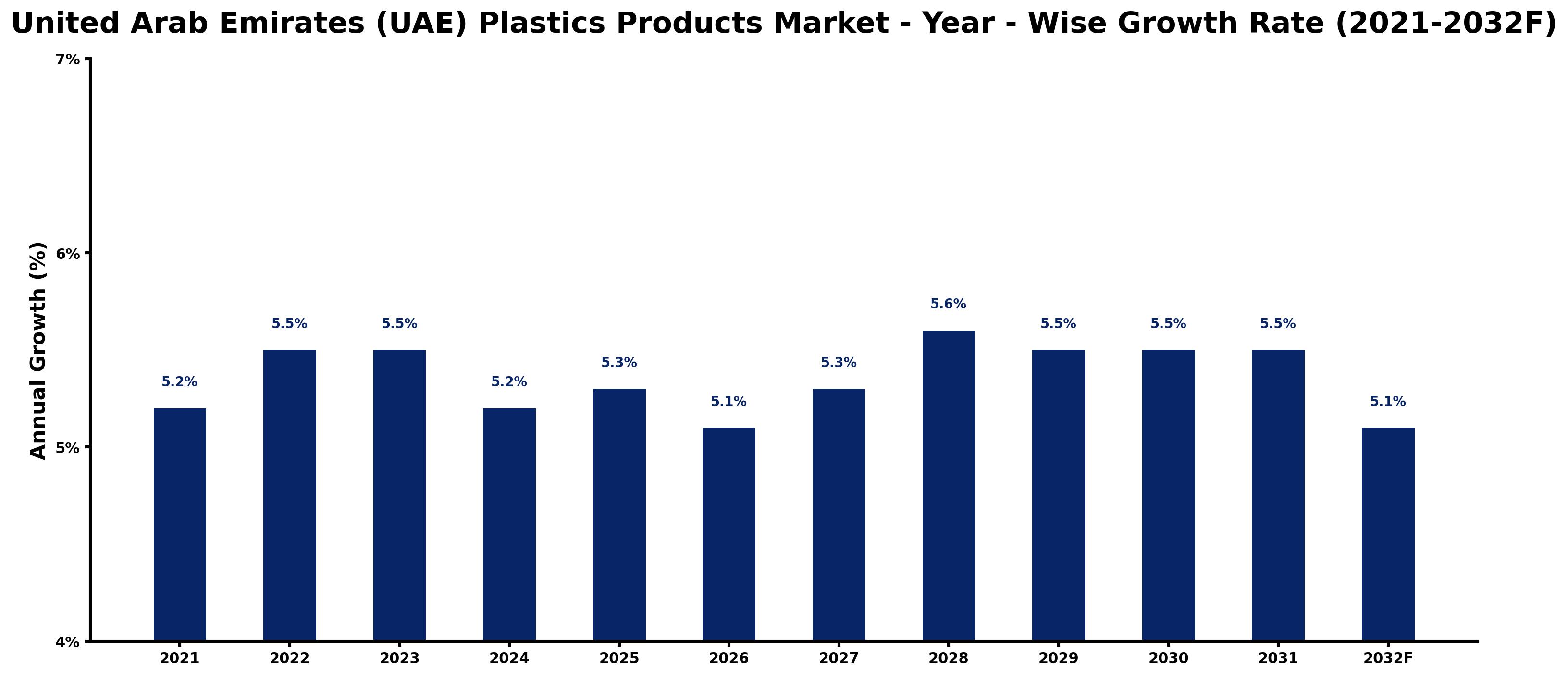 United Arab Emirates (UAE) Plastics Products Market Year-wise Growth Rate and Key Drivers