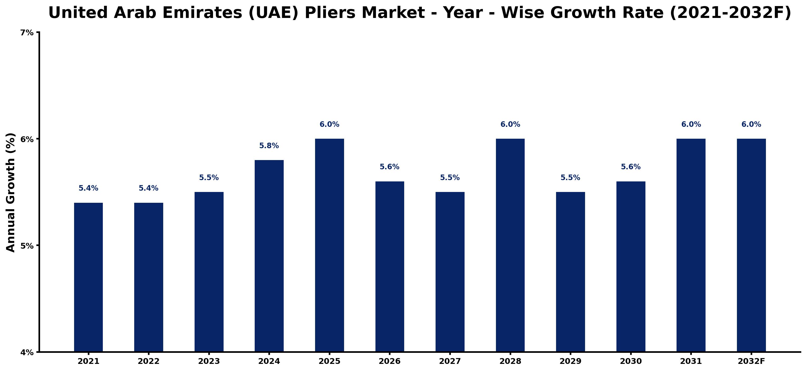 United Arab Emirates (UAE) Pliers Market Year-wise Growth Rate and Key Drivers