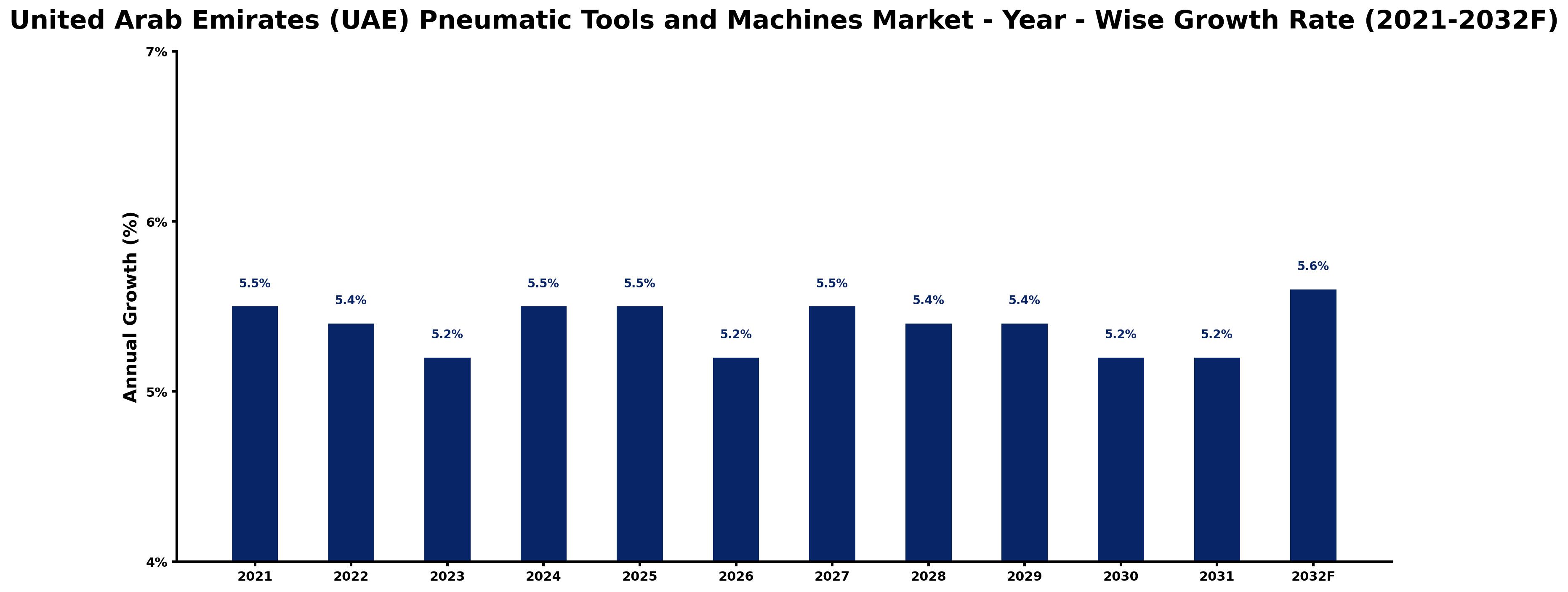 United Arab Emirates (UAE) Pneumatic Tools and Machines Market Year-wise Growth Rate and Key Drivers