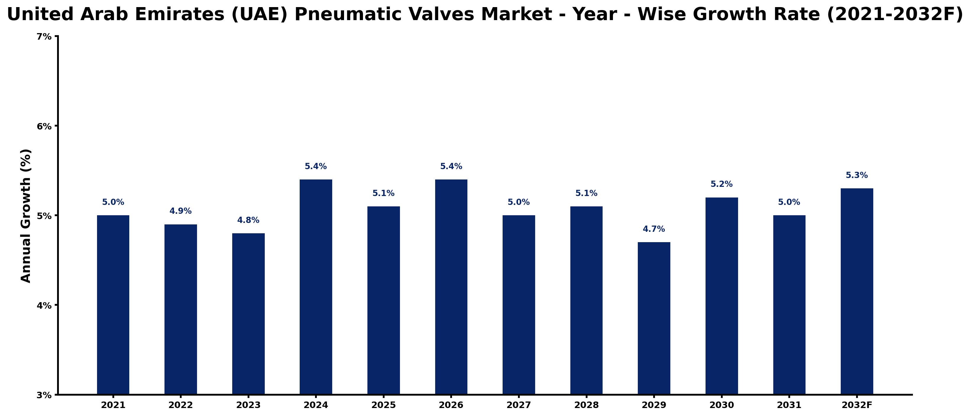 United Arab Emirates (UAE) Pneumatic Valves Market Year-wise Growth Rate and Key Drivers