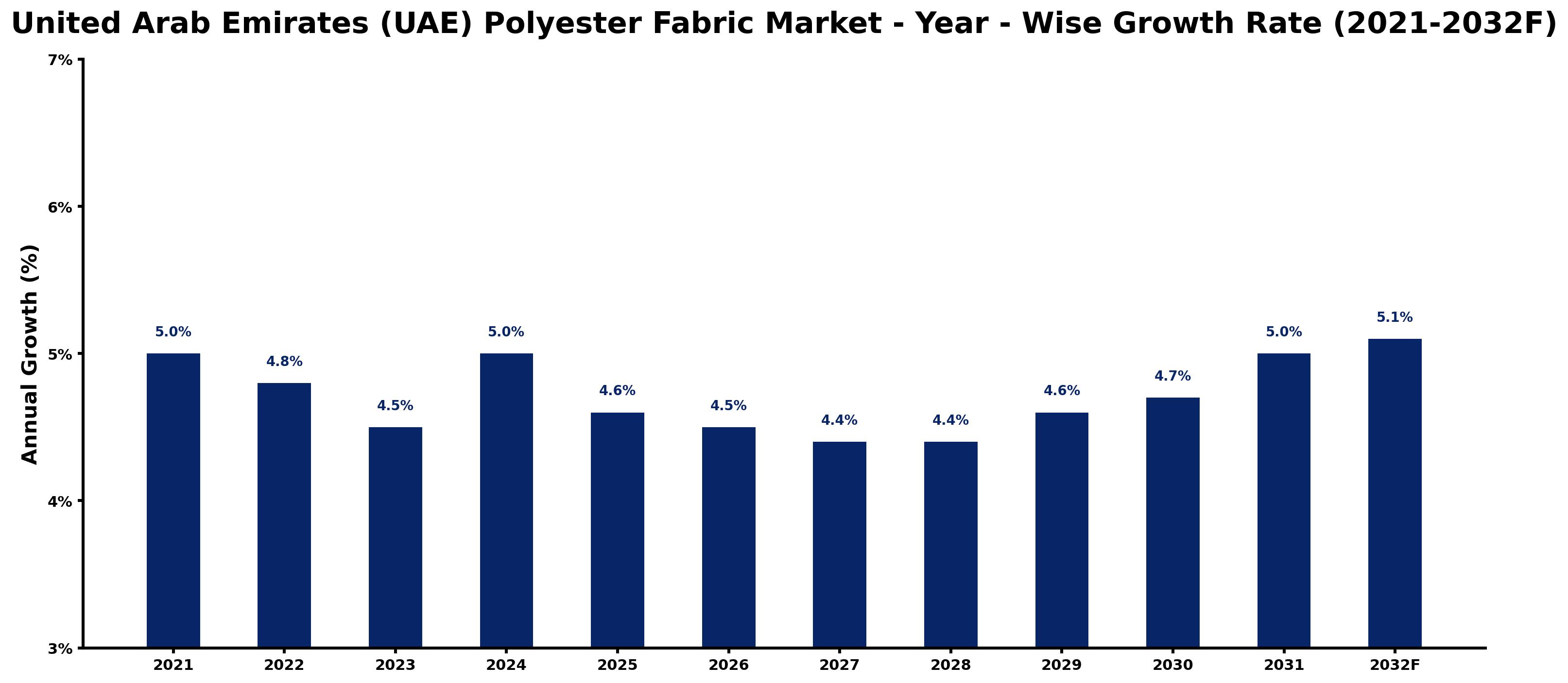United Arab Emirates (UAE) Polyester Fabric Market Year-wise Growth Rate and Key Drivers