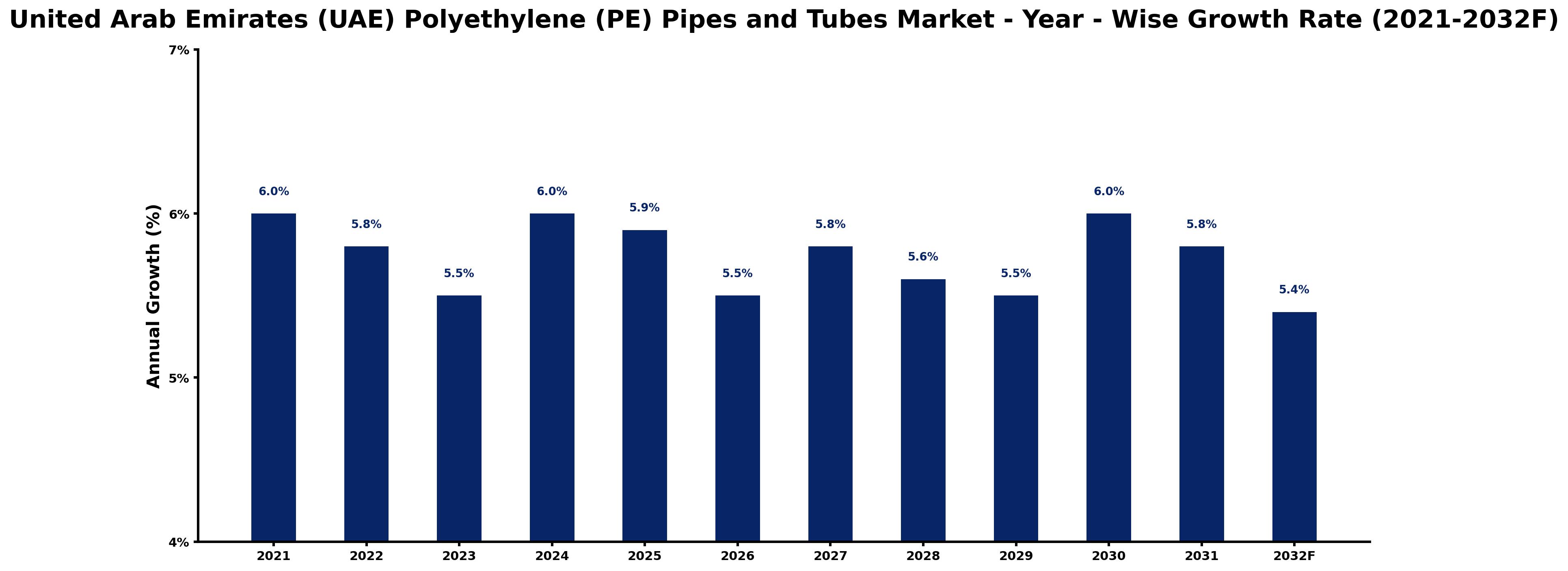 United Arab Emirates (UAE) Polyethylene (PE) Pipes and Tubes Market Year-wise Growth Rate and Key Drivers