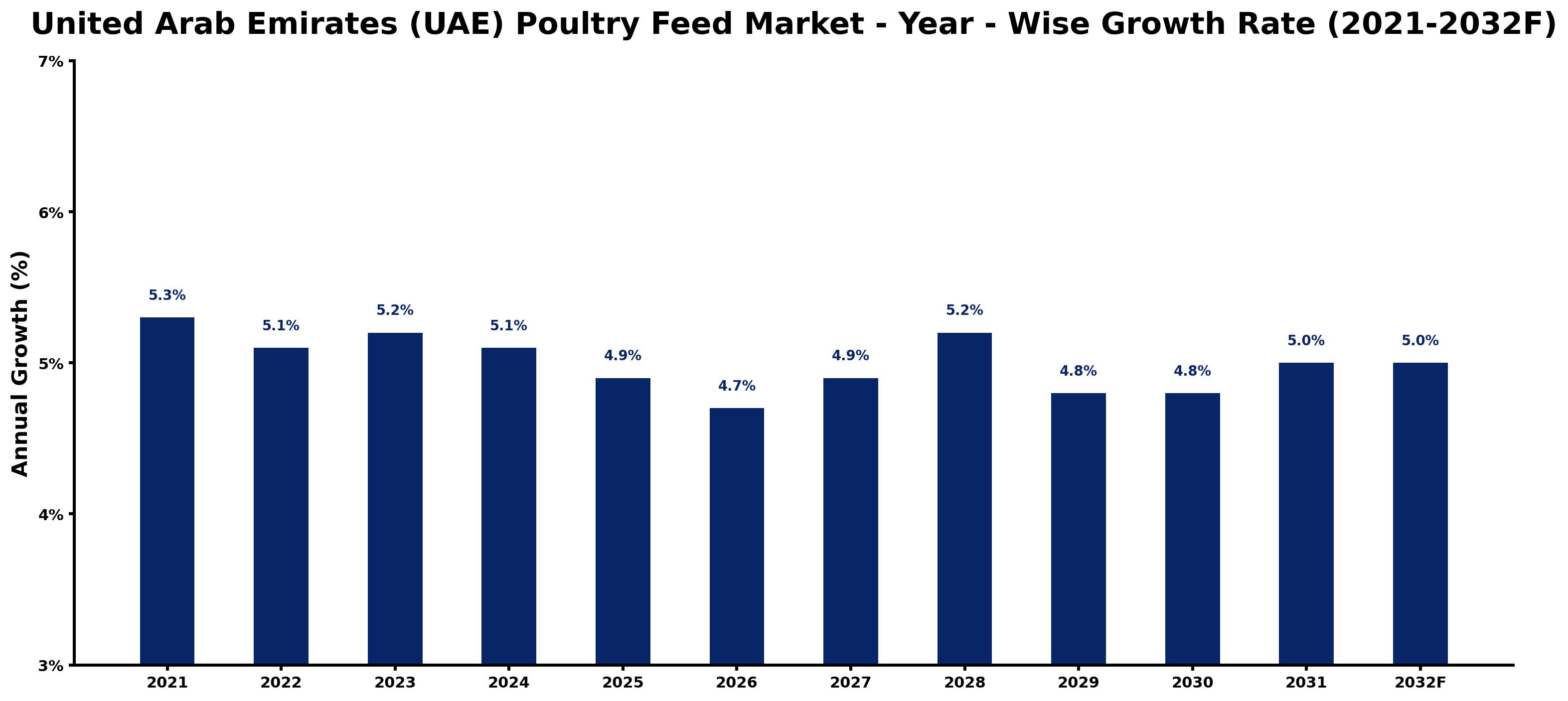 United Arab Emirates (UAE) Poultry Feed Market Year-wise Growth Rate and Key Drivers