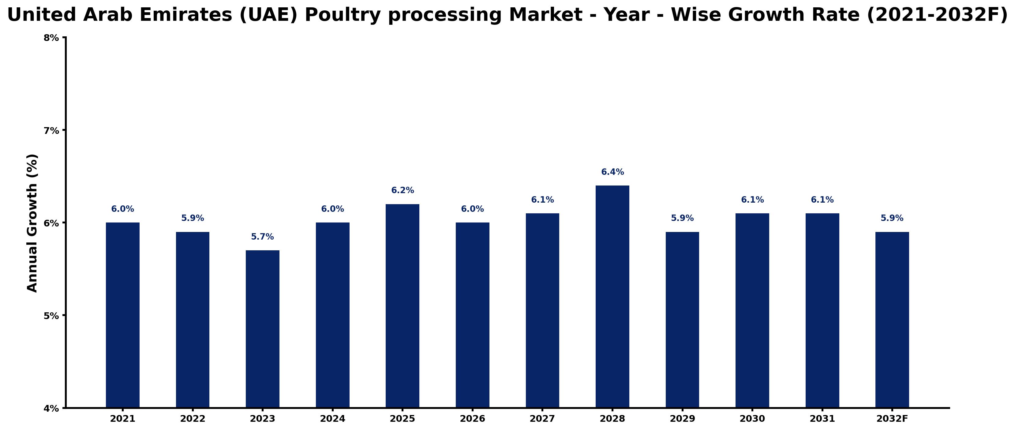 United Arab Emirates (UAE) Poultry processing Market Year-wise Growth Rate and Key Drivers