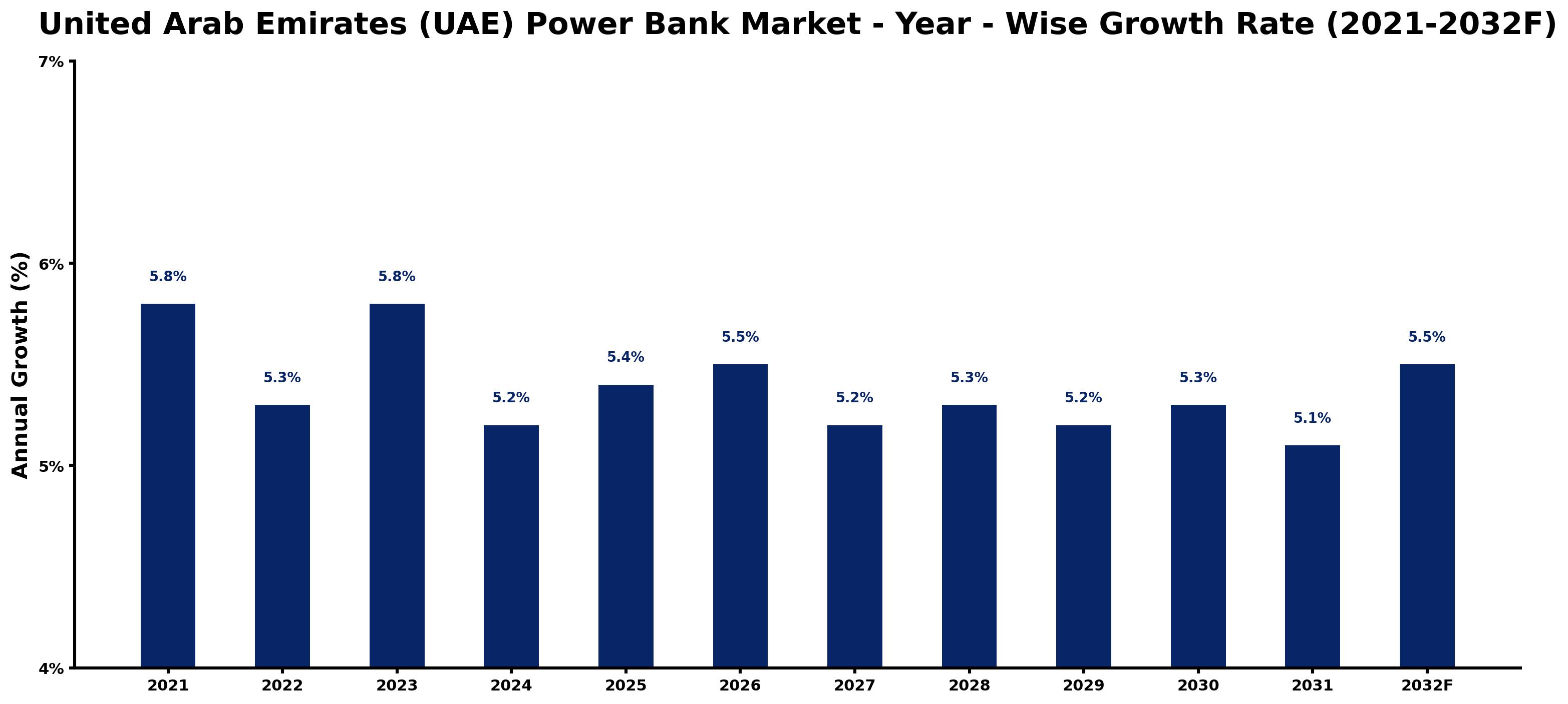 United Arab Emirates (UAE) Power Bank Market Year-wise Growth Rate and Key Drivers