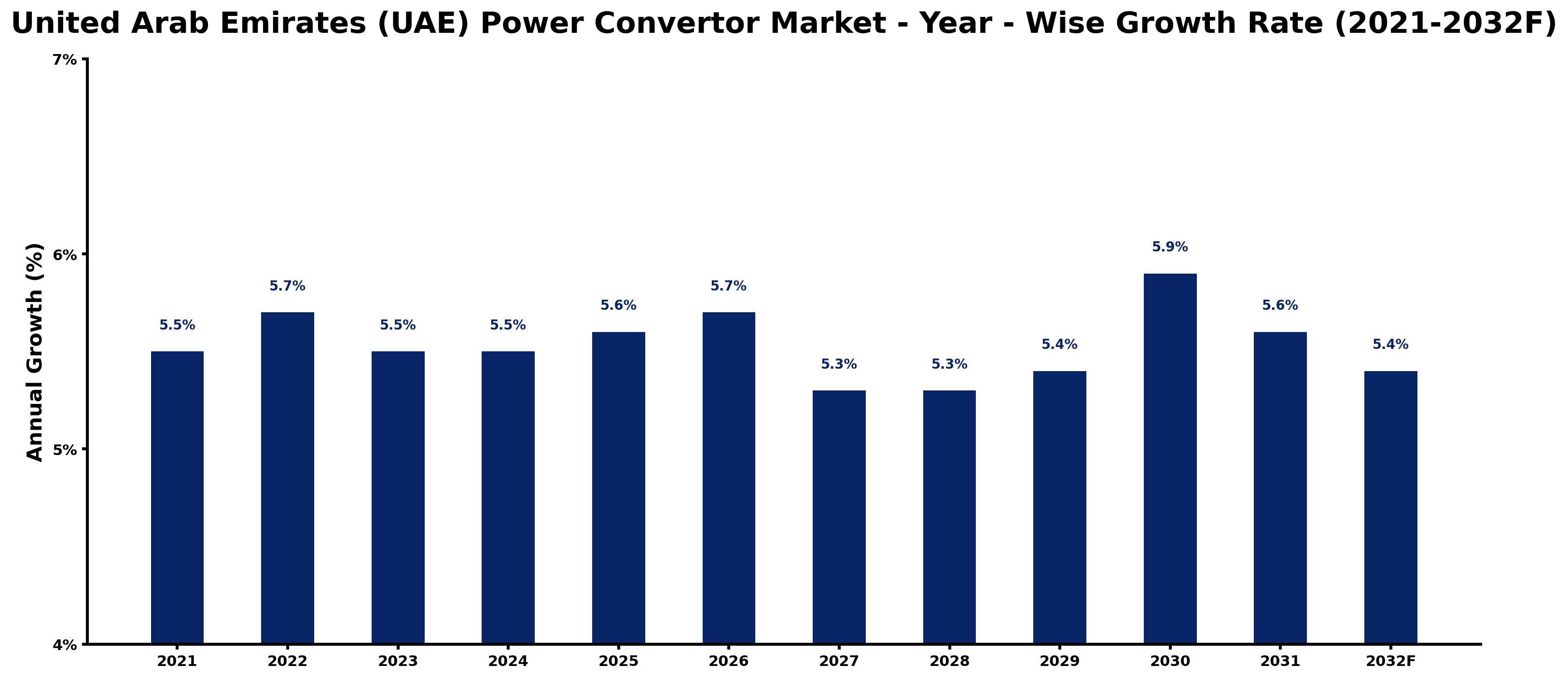 United Arab Emirates (UAE) Power Convertor Market Year-wise Growth Rate and Key Drivers