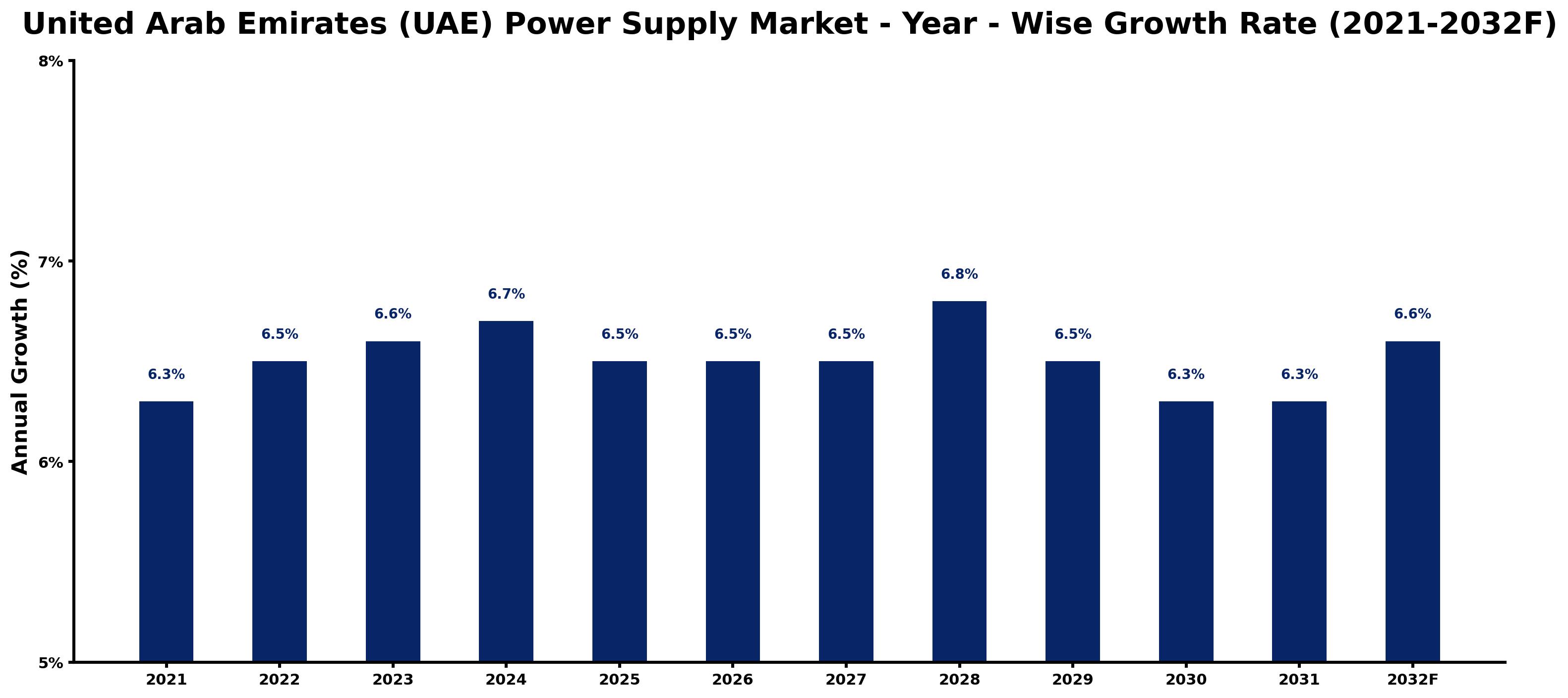 United Arab Emirates (UAE) Power Supply Market Year-wise Growth Rate and Key Drivers