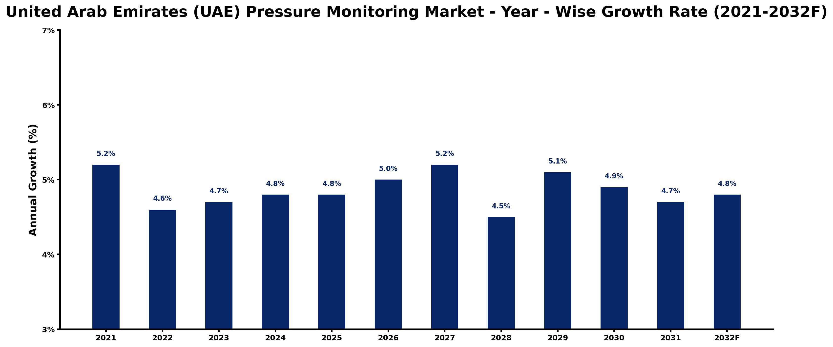 United Arab Emirates (UAE) Pressure Monitoring Market Year-wise Growth Rate and Key Drivers