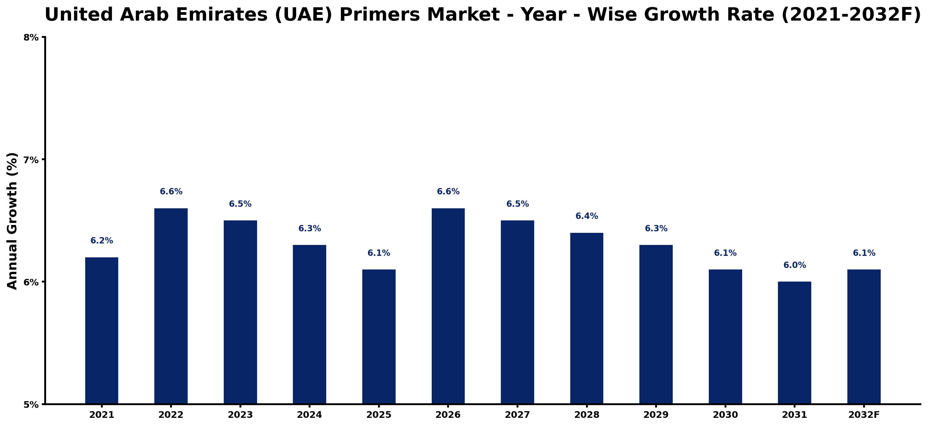United Arab Emirates (UAE) Primers Market Year-wise Growth Rate and Key Drivers