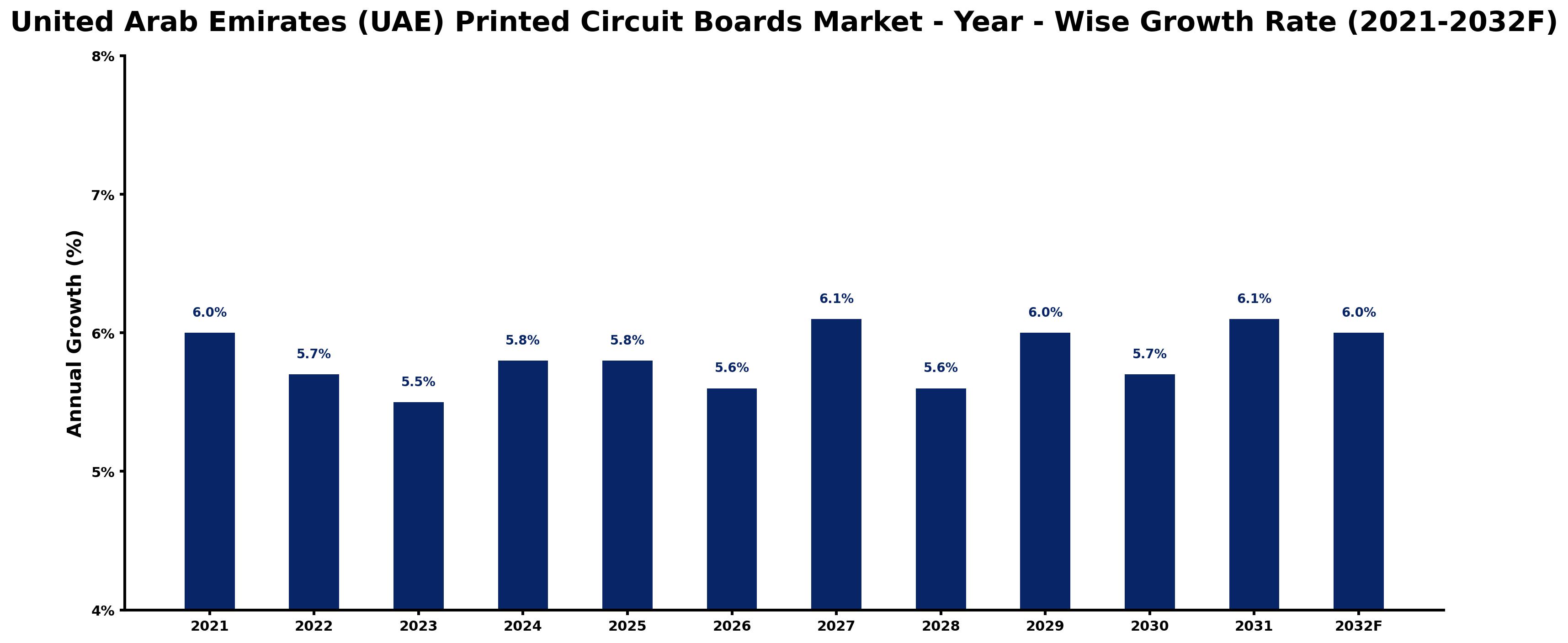United Arab Emirates (UAE) Printed Circuit Boards Market Year-wise Growth Rate and Key Drivers