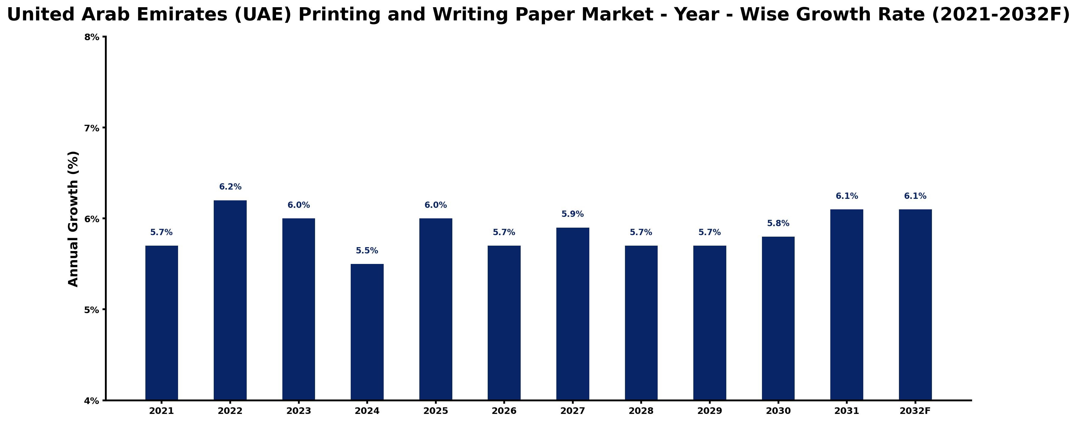 United Arab Emirates (UAE) Printing and Writing Paper Market Year-wise Growth Rate and Key Drivers