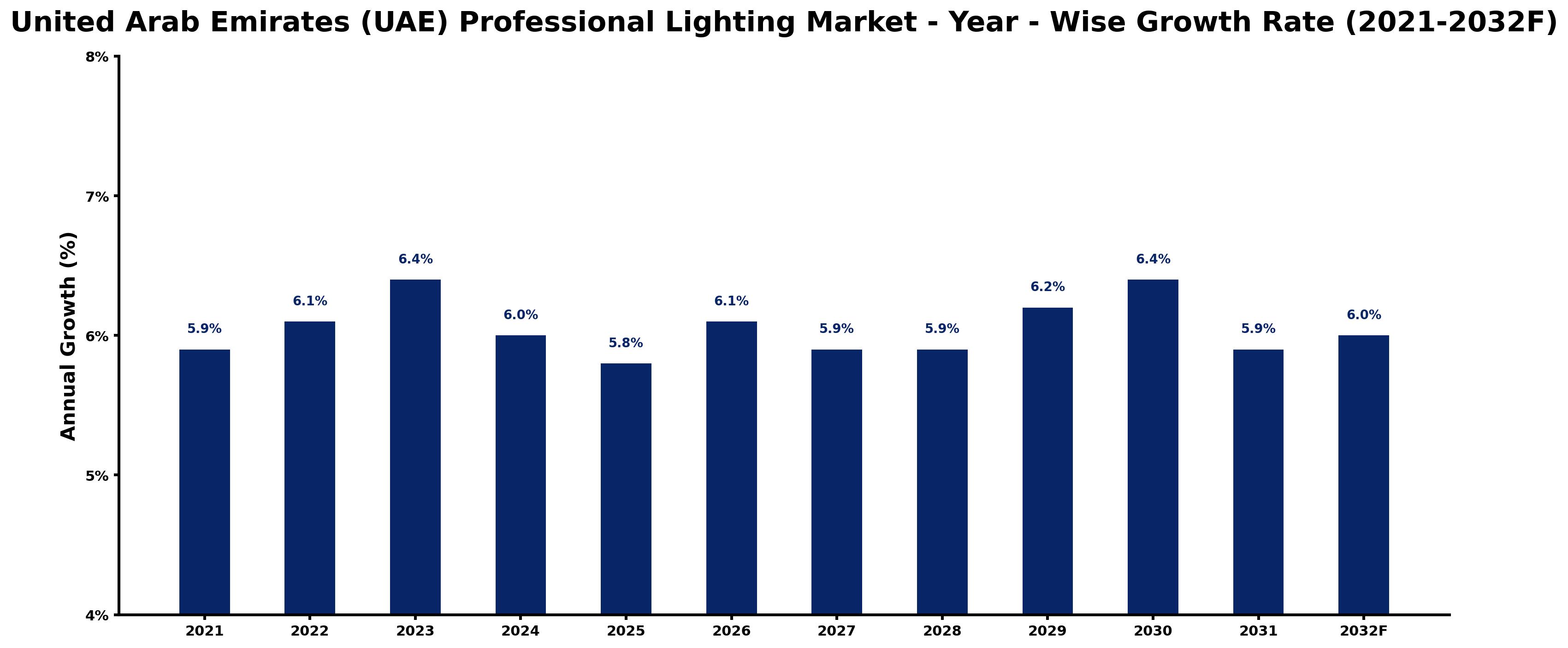 United Arab Emirates (UAE) Professional Lighting Market Year-wise Growth Rate and Key Drivers