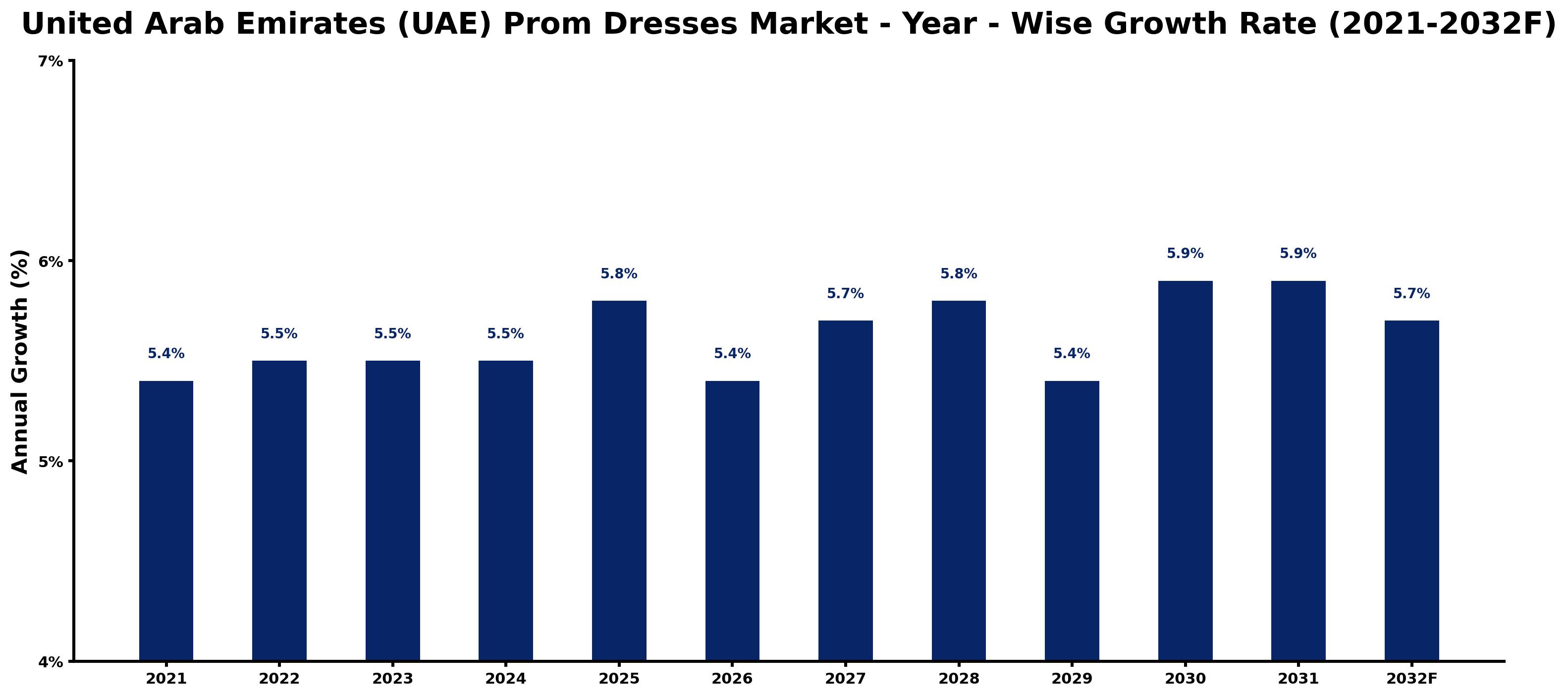 United Arab Emirates (UAE) Prom Dresses Market Year-wise Growth Rate and Key Drivers