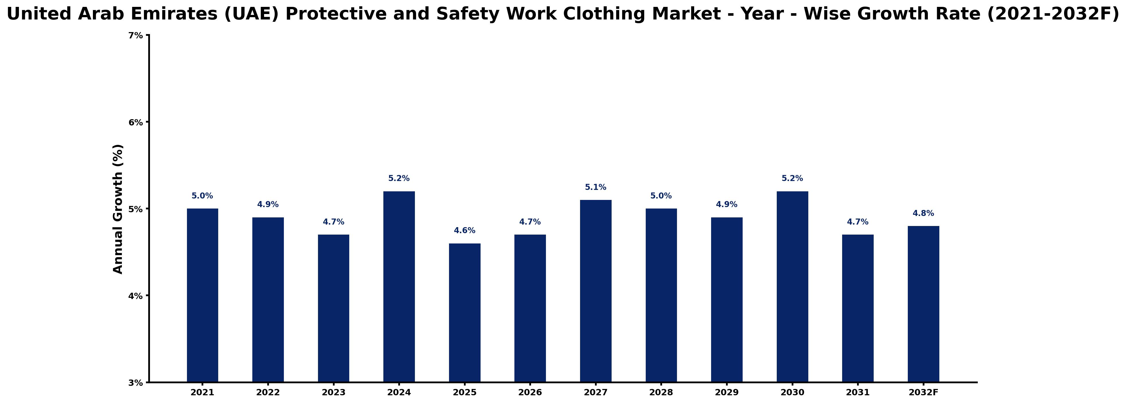 United Arab Emirates (UAE) Protective and Safety Work Clothing Market Year-wise Growth Rate and Key Drivers