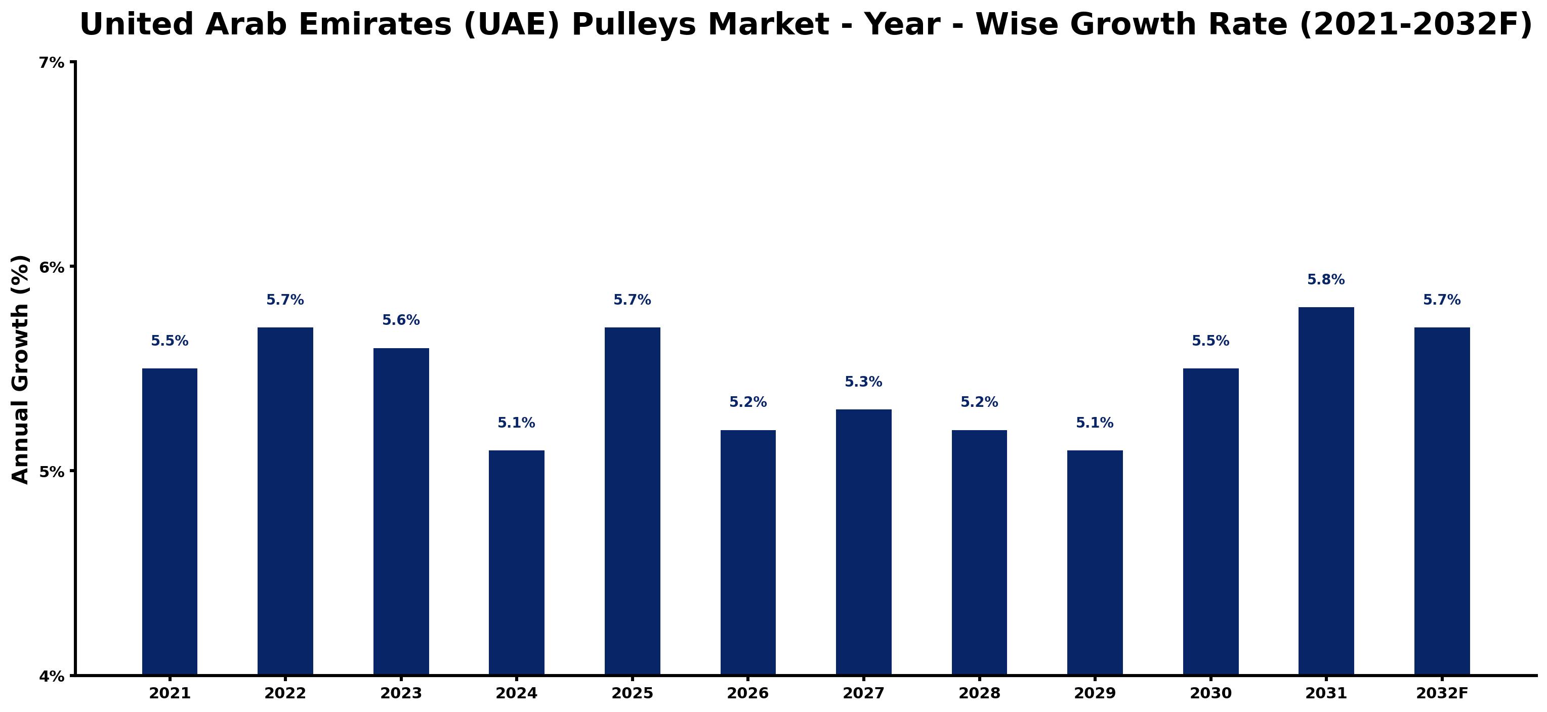 United Arab Emirates (UAE) Pulleys Market Year-wise Growth Rate and Key Drivers