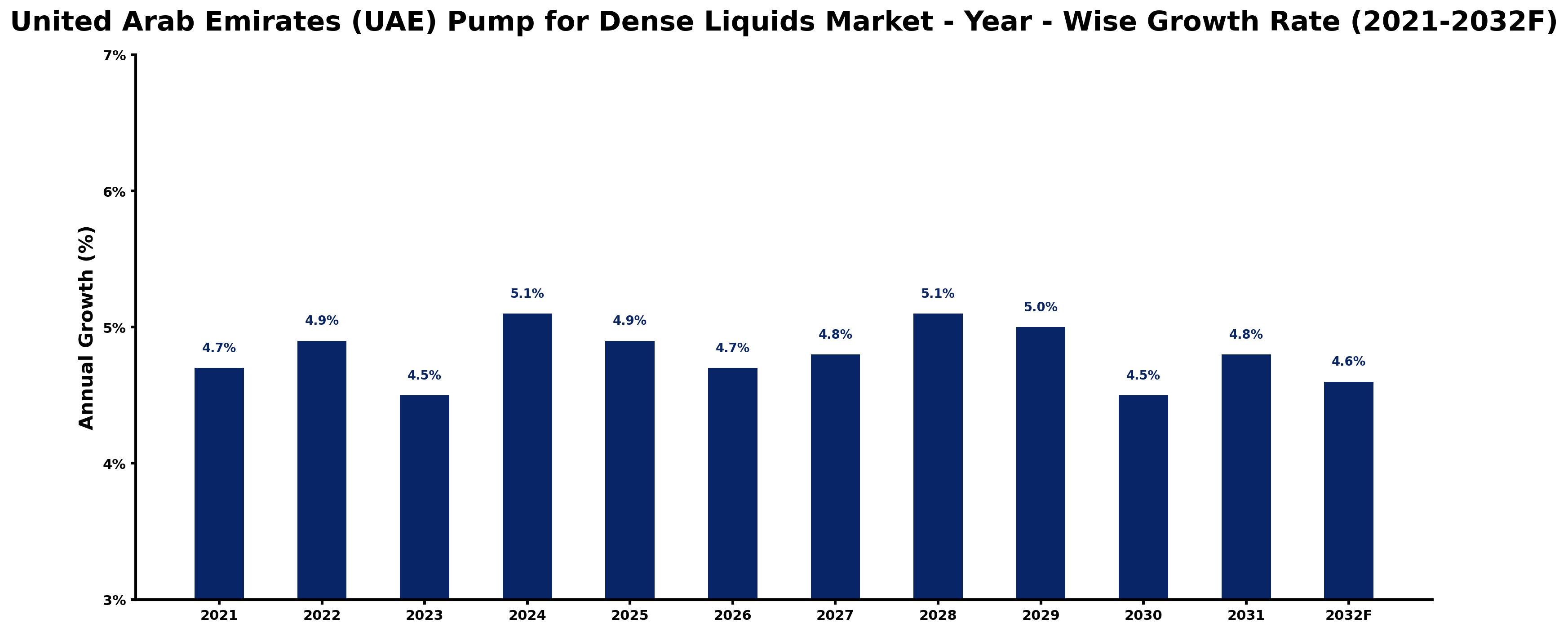 United Arab Emirates (UAE) Pump for Dense Liquids Market Year-wise Growth Rate and Key Drivers