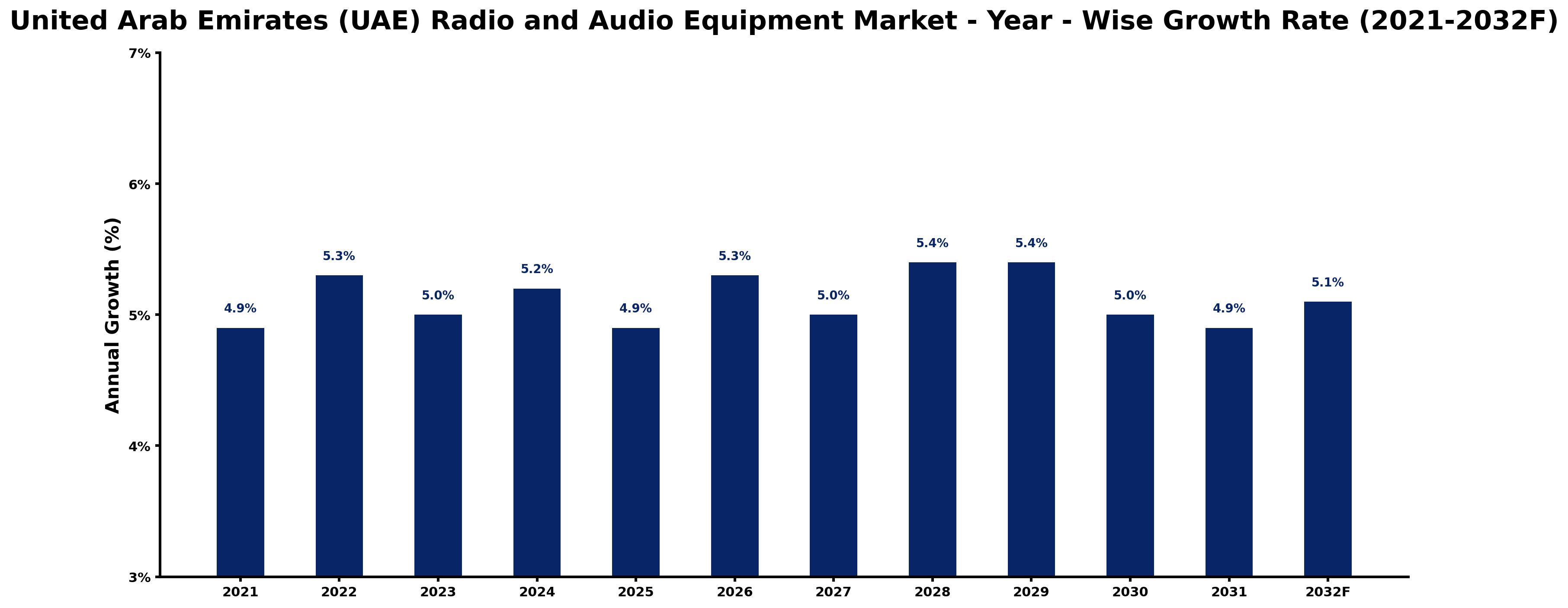 United Arab Emirates (UAE) Radio and Audio Equipment Market Year-wise Growth Rate and Key Drivers