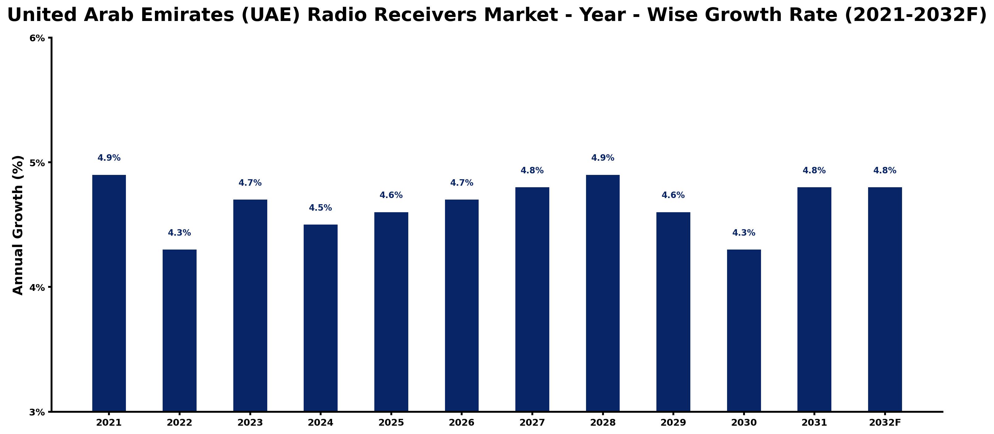 United Arab Emirates (UAE) Radio Receivers Market Year-wise Growth Rate and Key Drivers