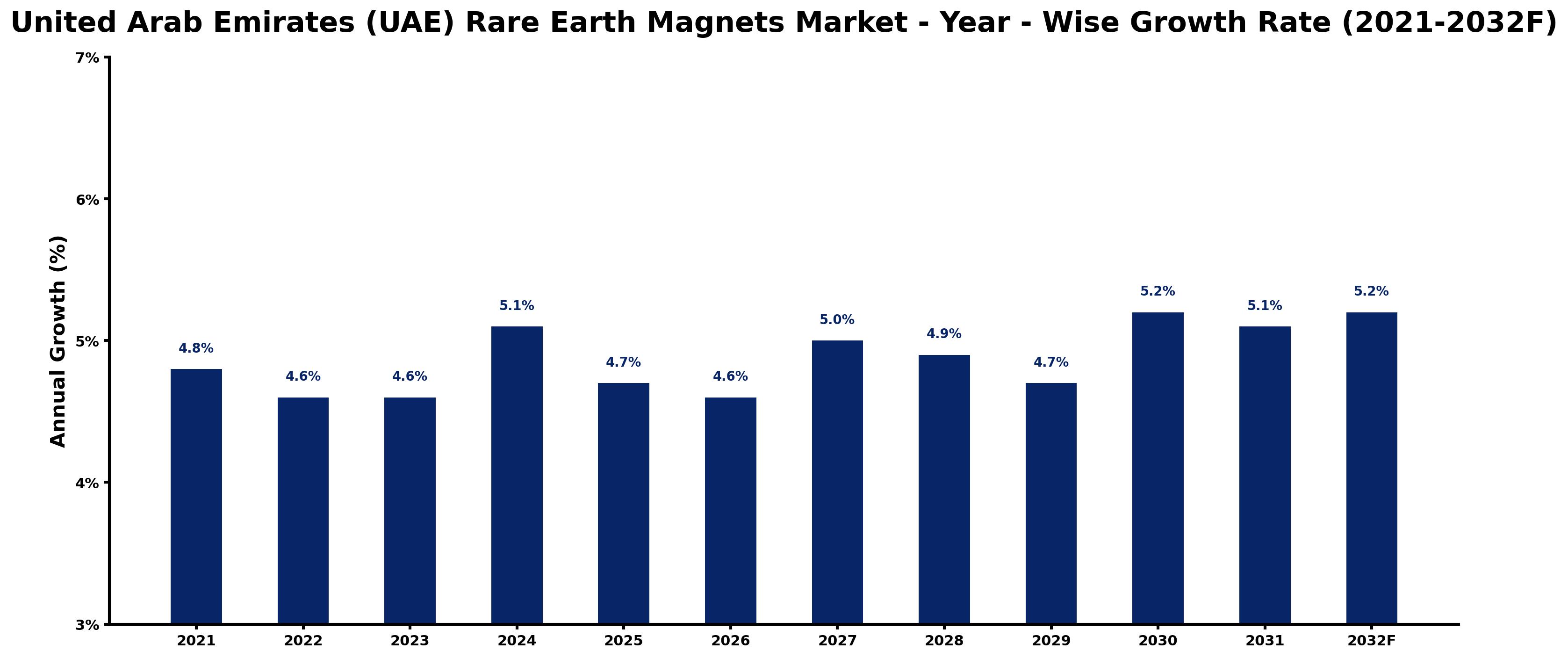 United Arab Emirates (UAE) Rare Earth Magnets Market Year-wise Growth Rate and Key Drivers
