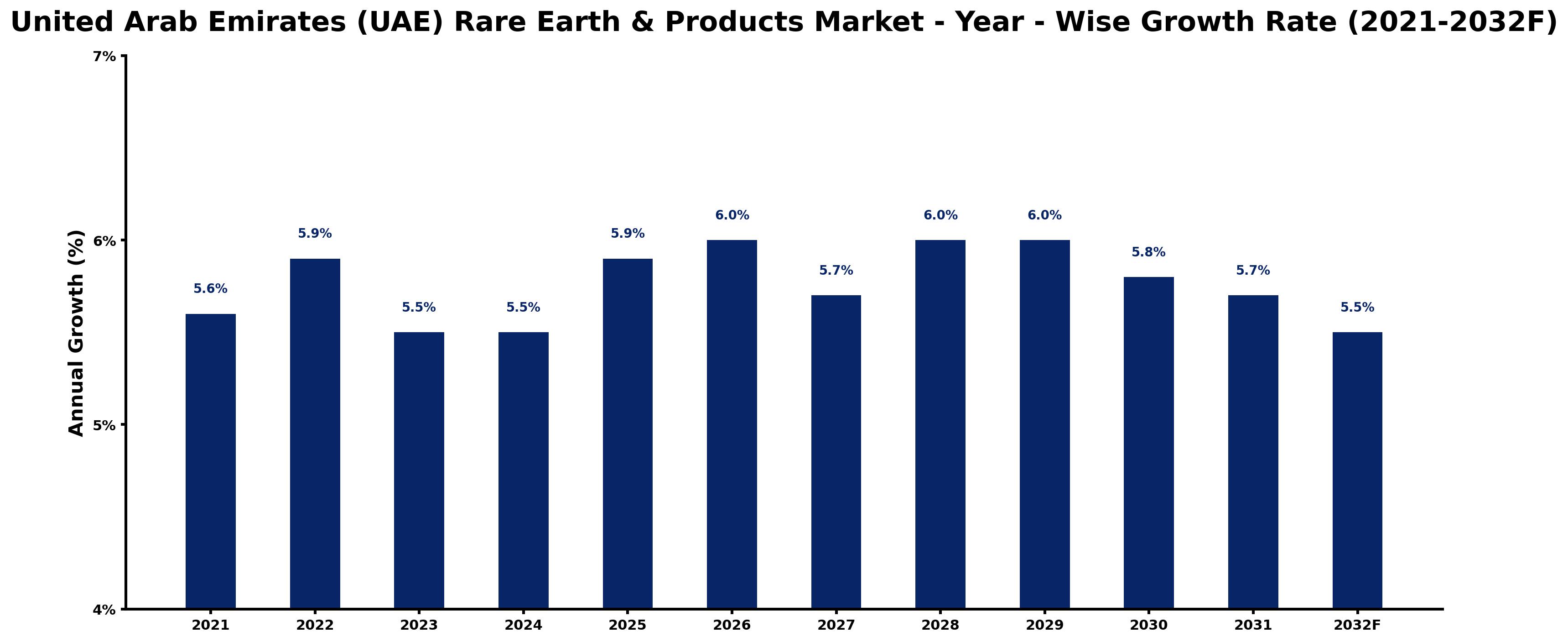 United Arab Emirates (UAE) Rare Earth & Products Market Year-wise Growth Rate and Key Drivers