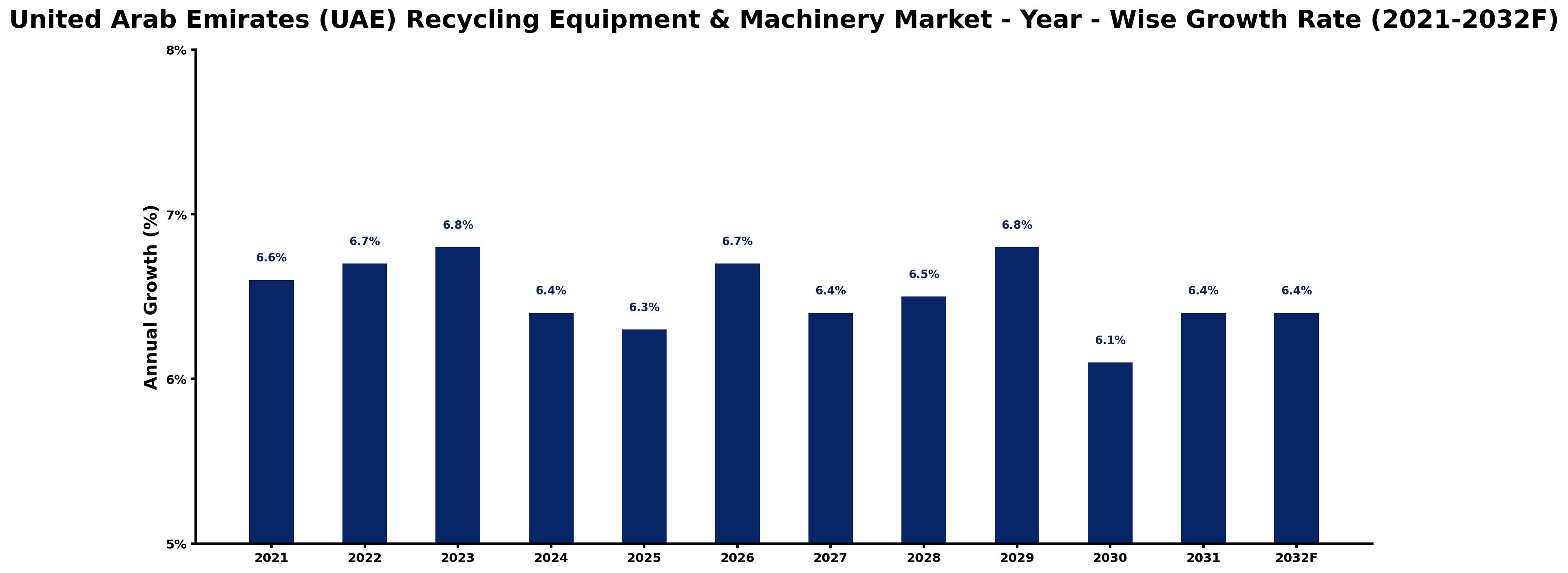United Arab Emirates (UAE) Recycling Equipment & Machinery Market Year-wise Growth Rate and Key Drivers