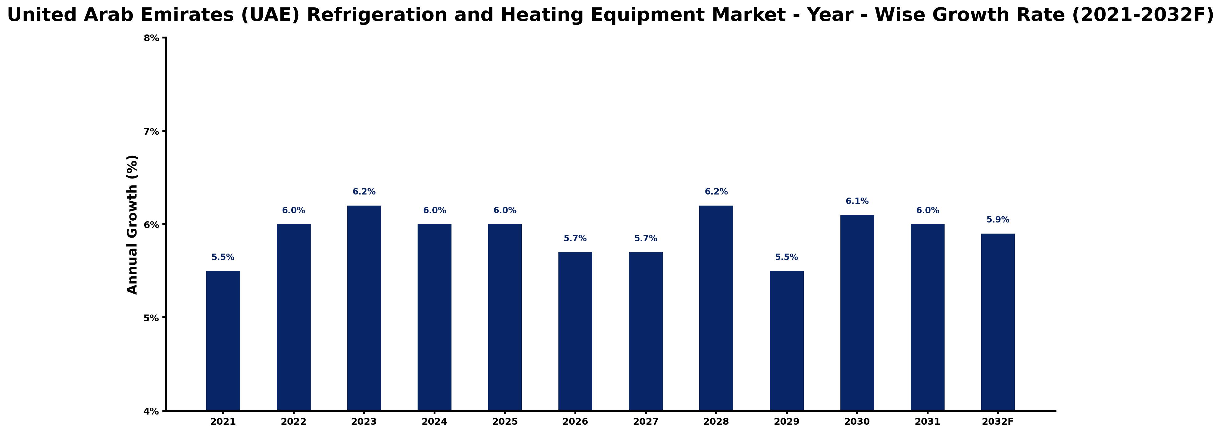 United Arab Emirates (UAE) Refrigeration and Heating Equipment Market Year-wise Growth Rate and Key Drivers