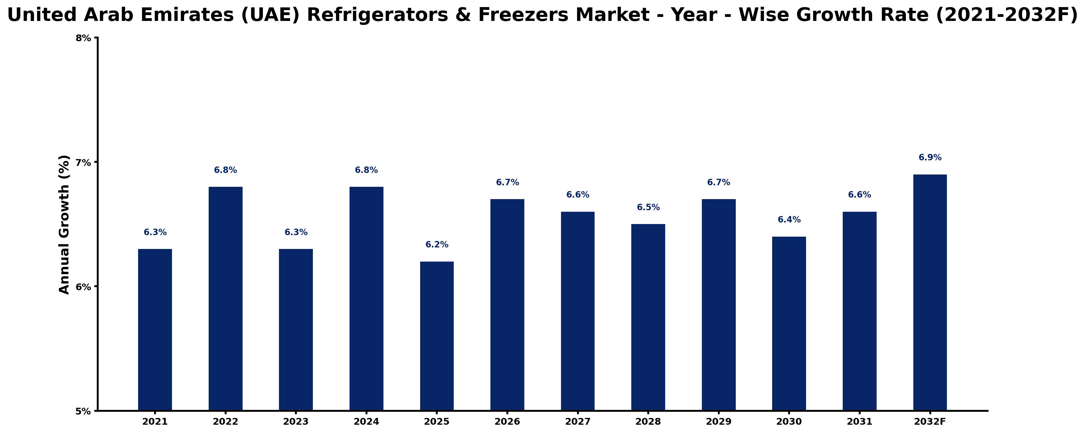 United Arab Emirates (UAE) Refrigerators & Freezers Market Year-wise Growth Rate and Key Drivers