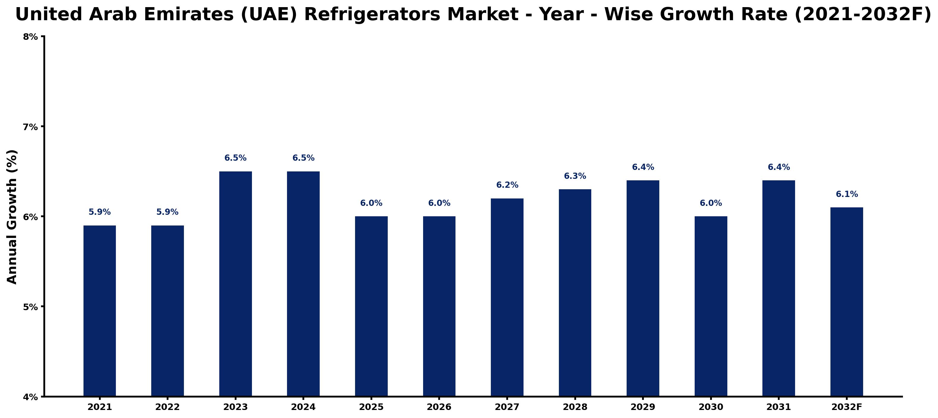 United Arab Emirates (UAE) Refrigerators Market Year-wise Growth Rate and Key Drivers